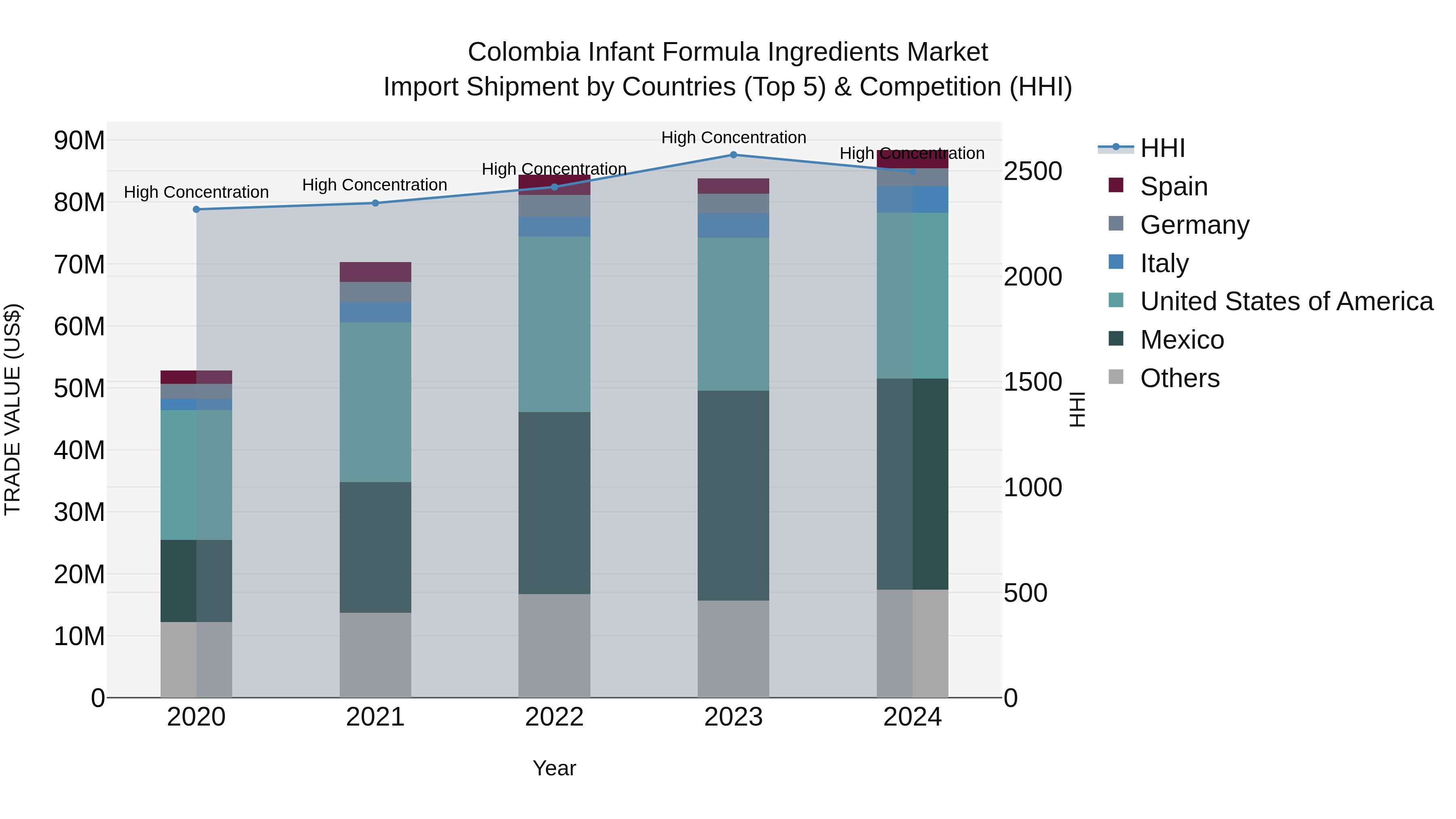 Colombia Infant Formula Ingredients Market: Top 5 Importing Countries and Market Competition (HHI) Analysis