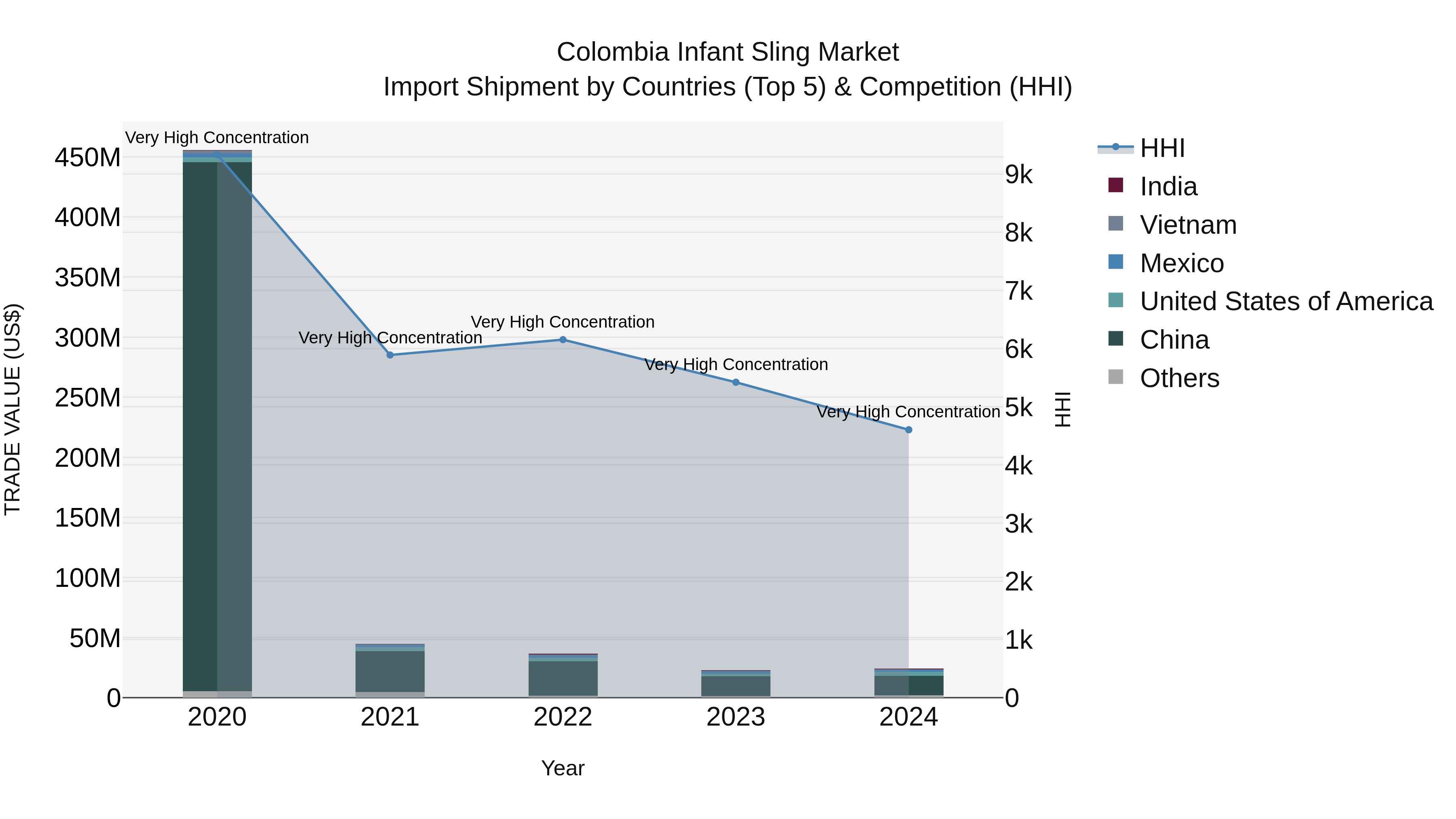 Colombia Infant Sling Market: Top 5 Importing Countries and Market Competition (HHI) Analysis
