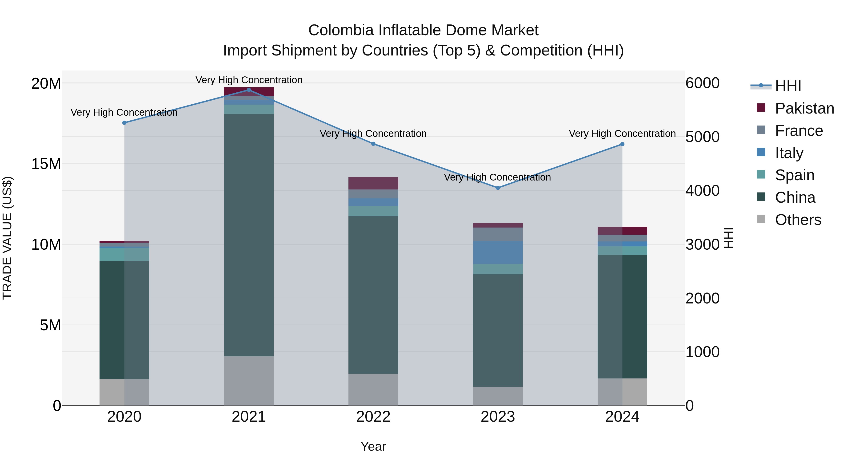 Colombia Inflatable Dome Market: Top 5 Importing Countries and Market Competition (HHI) Analysis