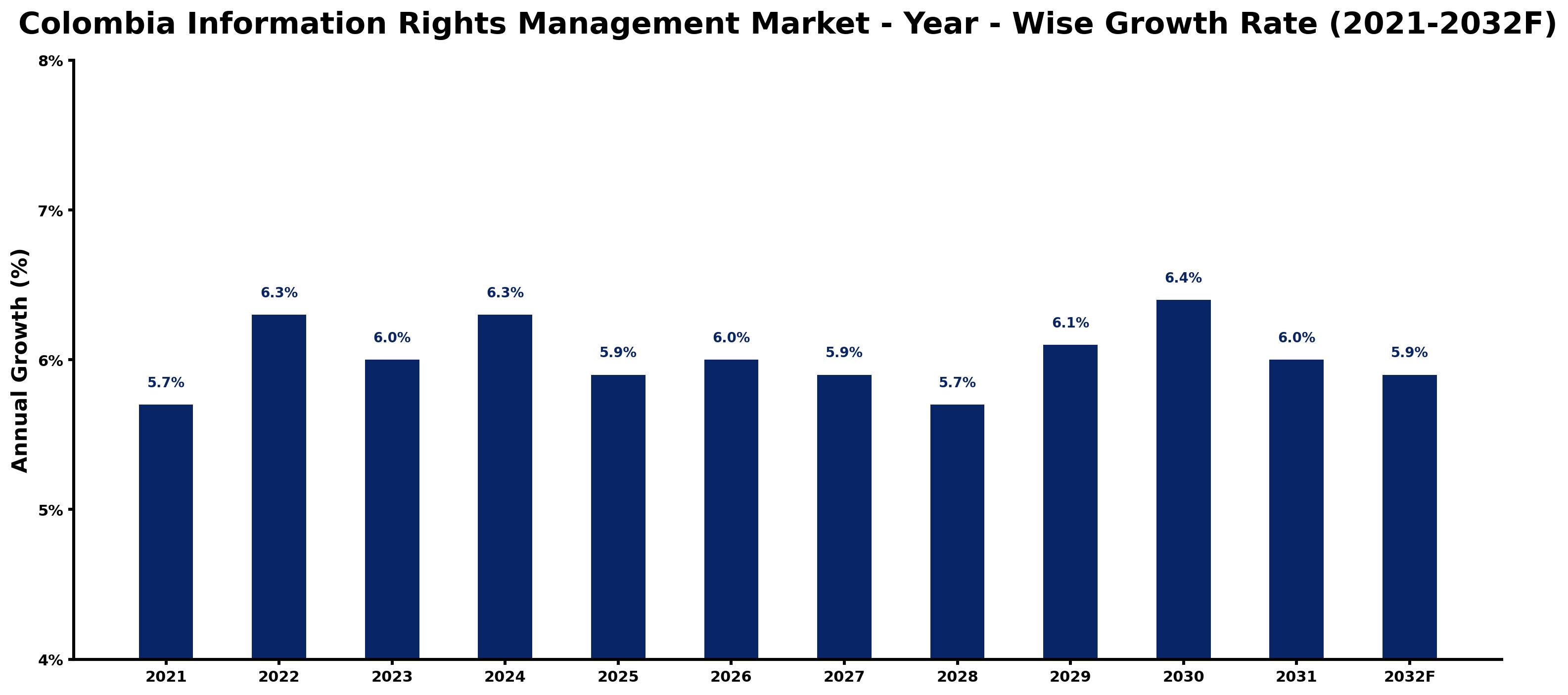 Colombia Information Rights Management Market Year-wise Growth Rate and Key Drivers