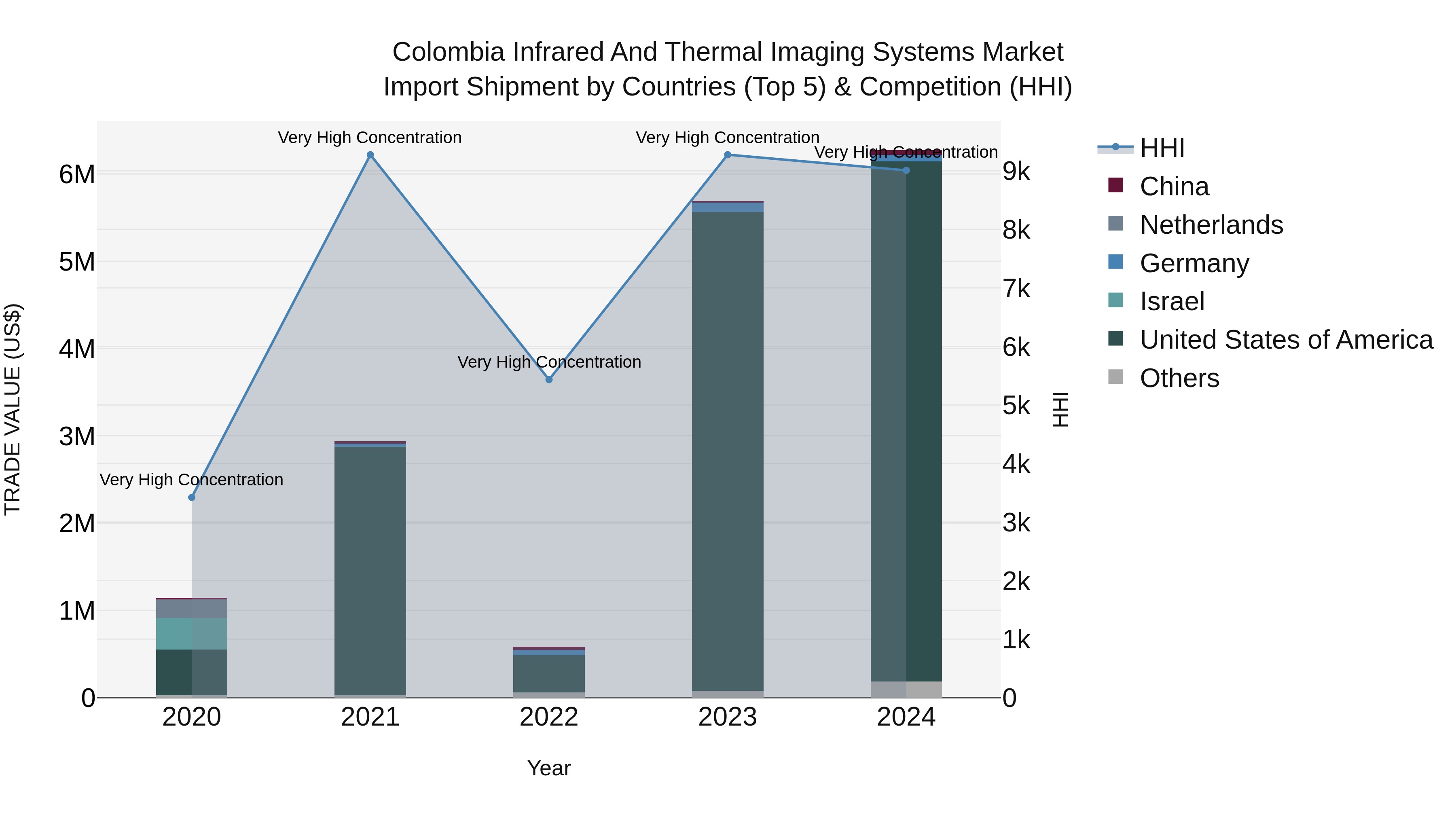 Colombia Infrared and Thermal Imaging Systems Market: Top 5 Importing Countries and Market Competition (HHI) Analysis