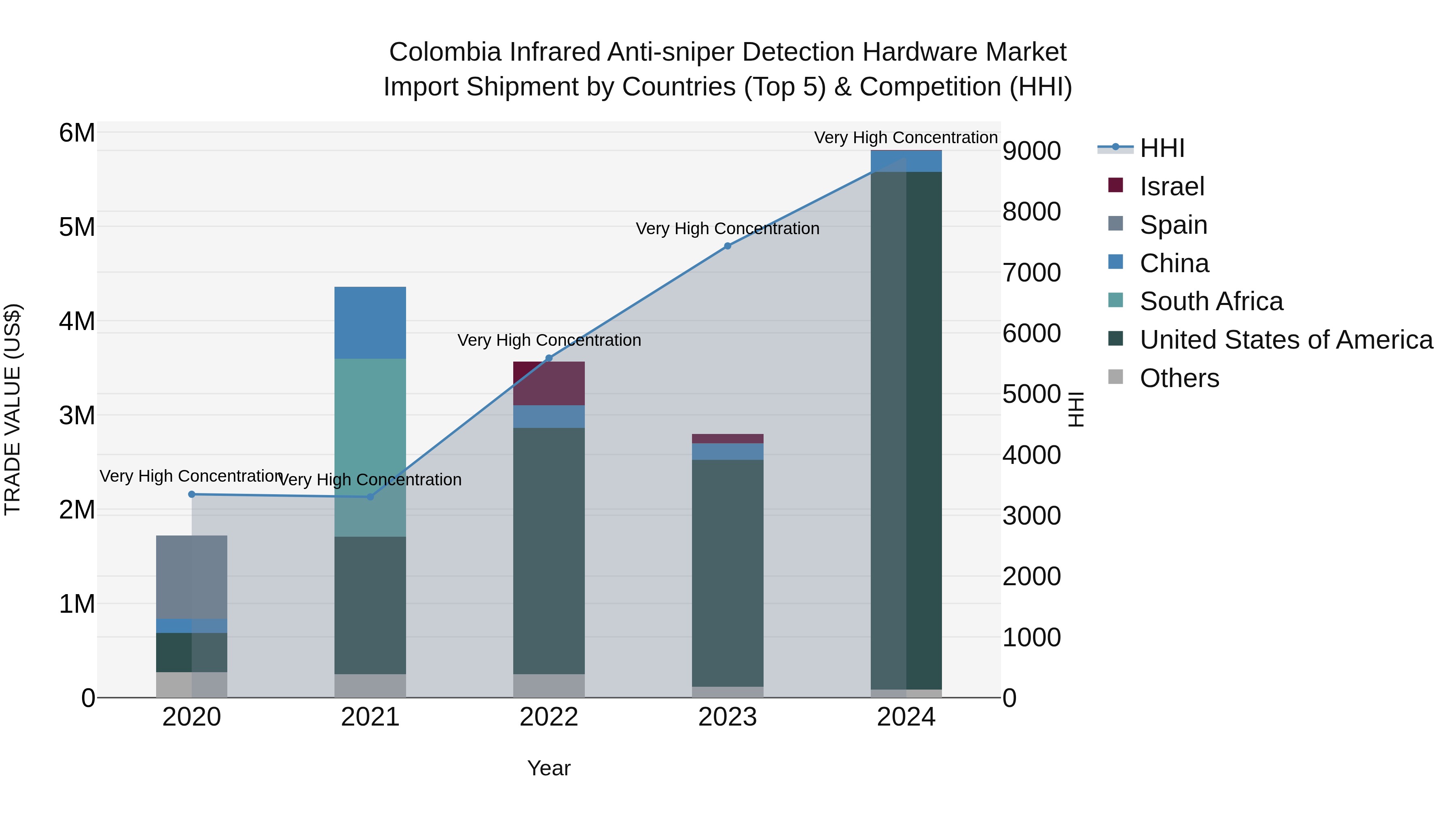 Colombia Infrared Anti-sniper Detection Hardware Market: Top 5 Importing Countries and Market Competition (HHI) Analysis