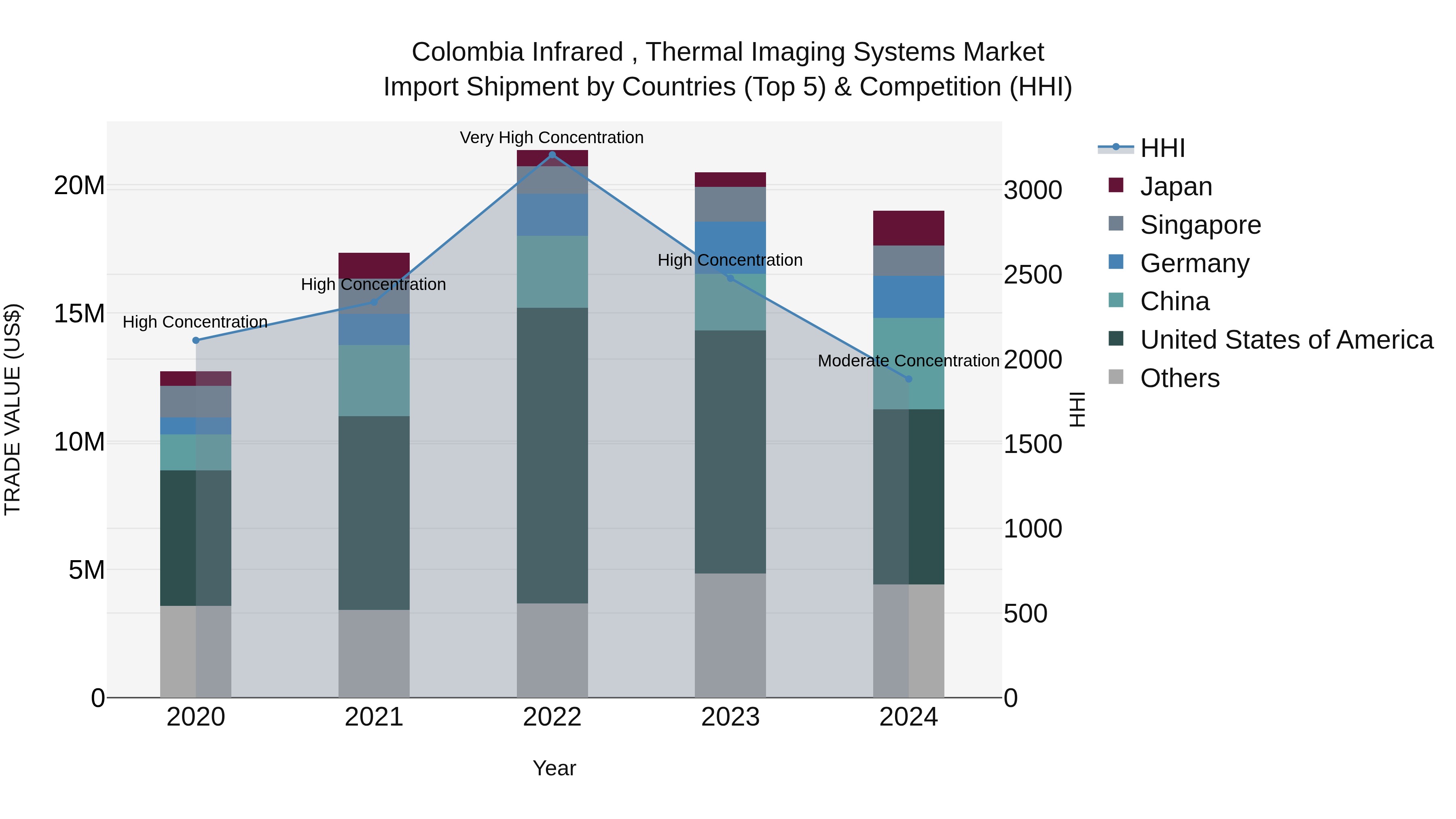 Colombia Infrared , Thermal Imaging Systems Market: Top 5 Importing Countries and Market Competition (HHI) Analysis