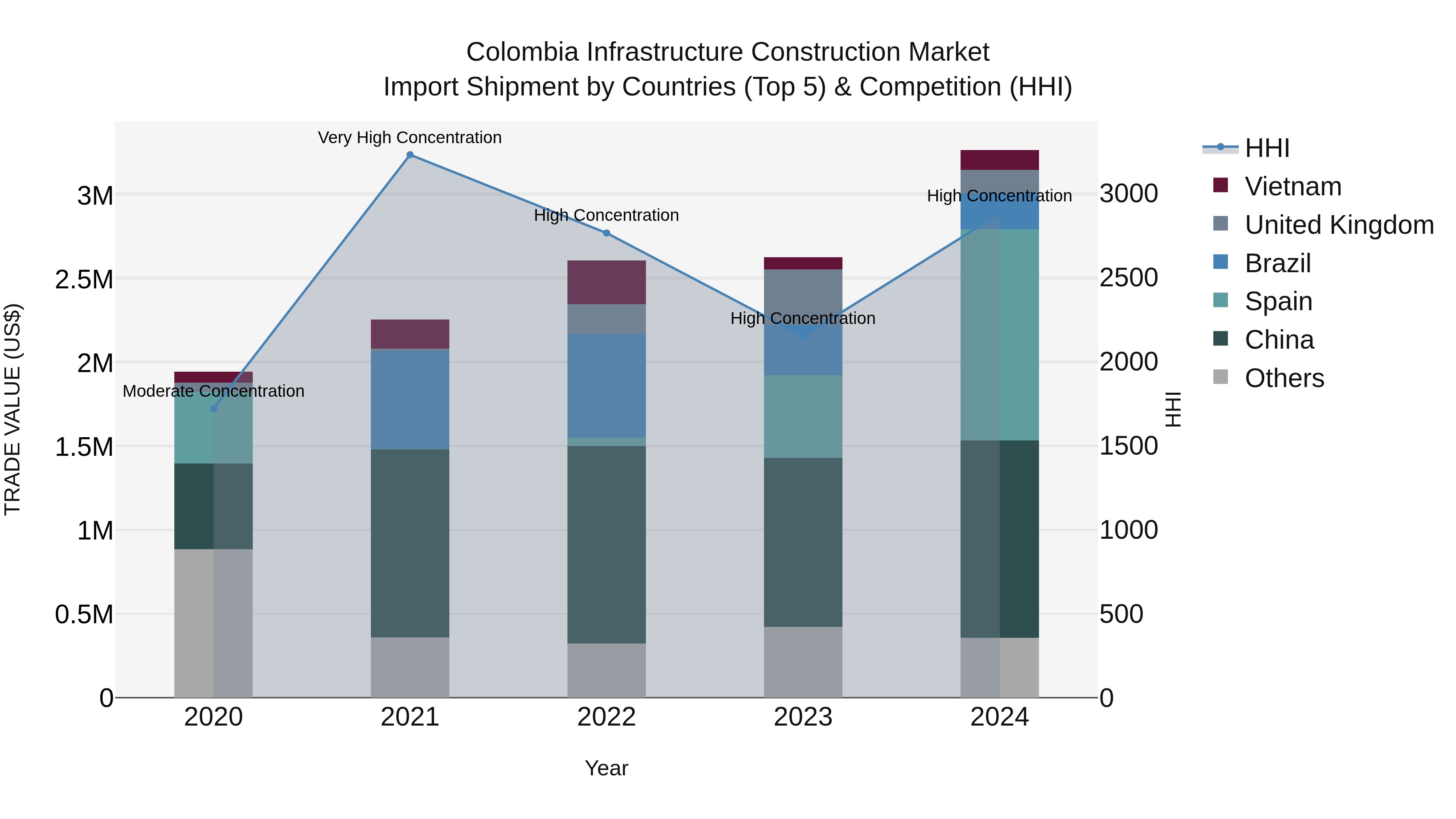 Colombia Infrastructure Construction Market: Top 5 Importing Countries and Market Competition (HHI) Analysis