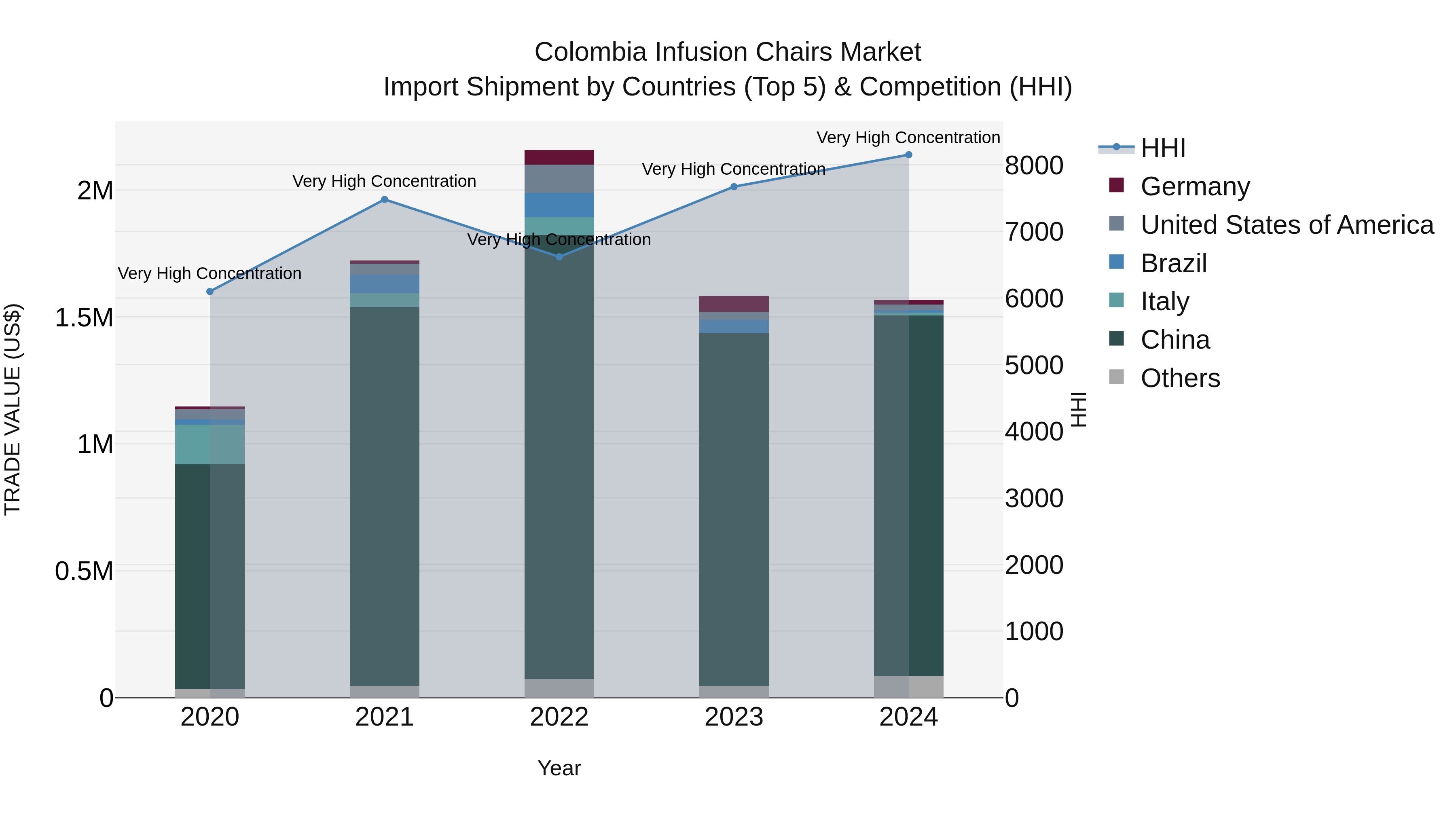 Colombia Infusion Chairs Market: Top 5 Importing Countries and Market Competition (HHI) Analysis