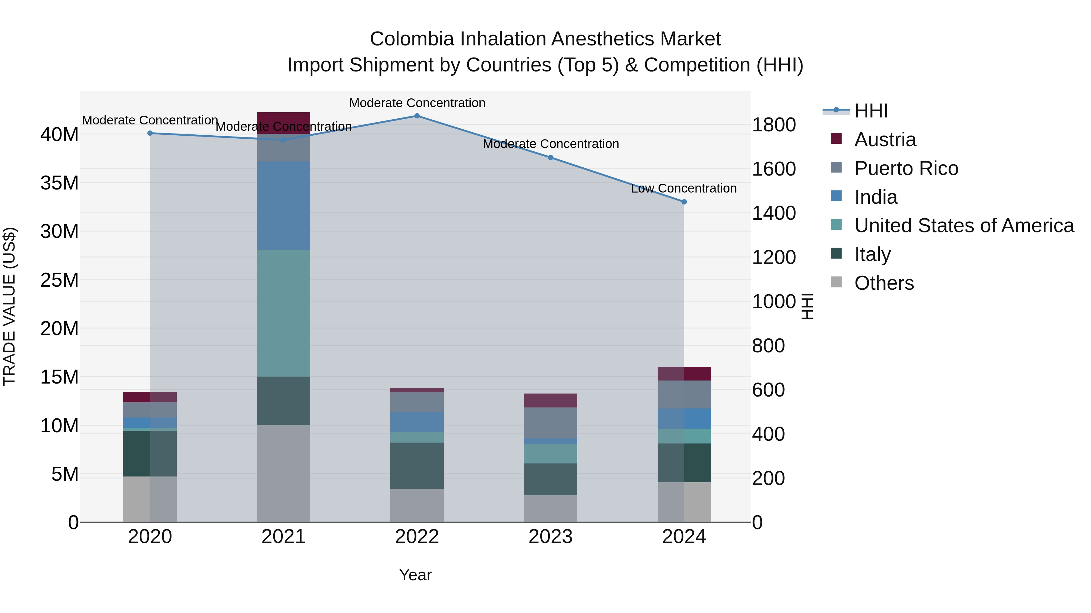 Colombia Inhalation Anesthetics Market: Top 5 Importing Countries and Market Competition (HHI) Analysis