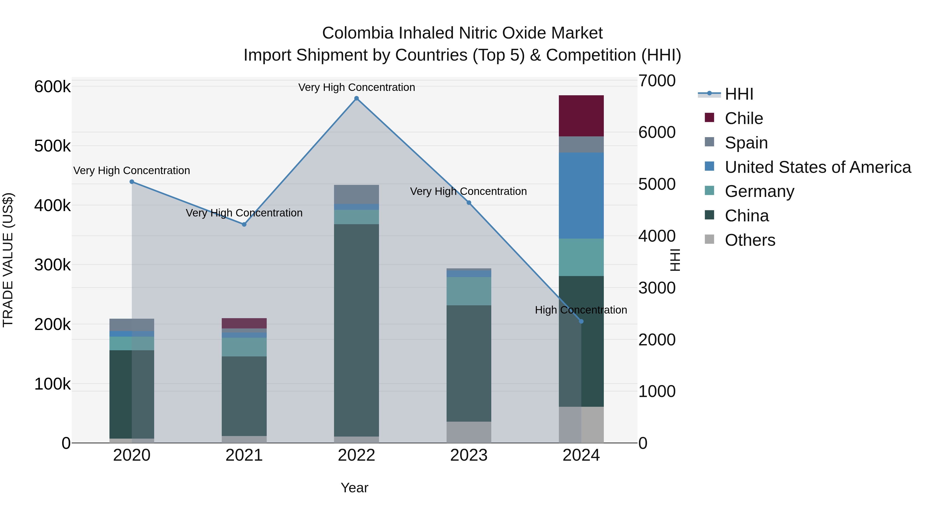 Colombia Inhaled Nitric Oxide Market: Top 5 Importing Countries and Market Competition (HHI) Analysis