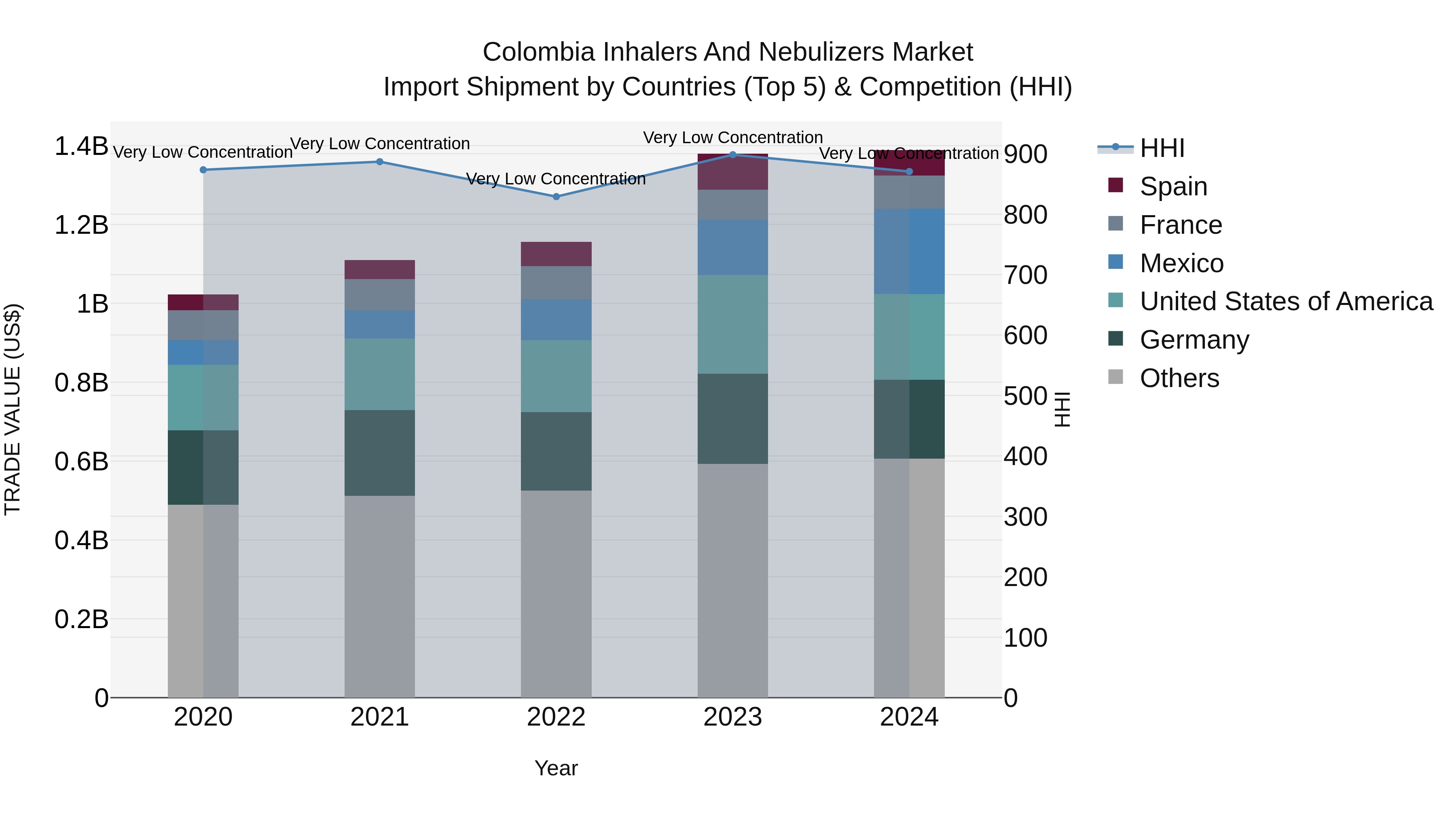 Colombia Inhalers and Nebulizers Market: Top 5 Importing Countries and Market Competition (HHI) Analysis