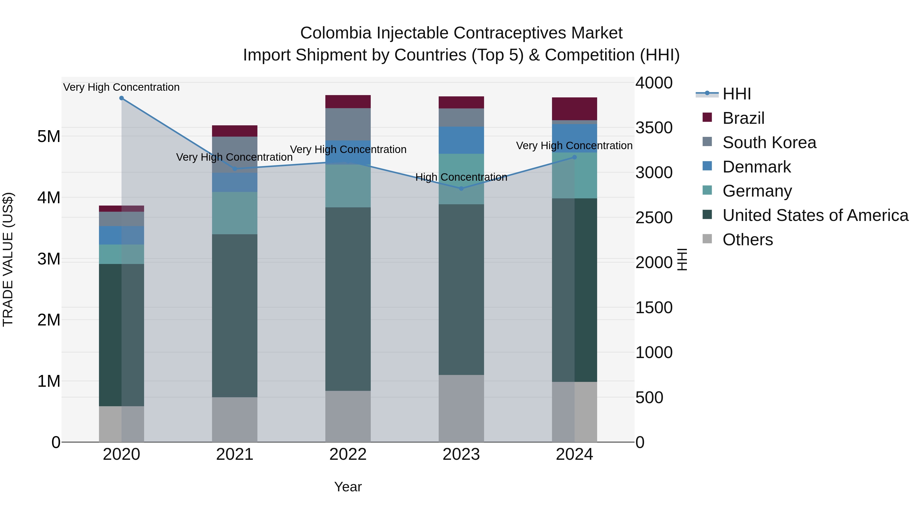 Colombia Injectable Contraceptives Market: Top 5 Importing Countries and Market Competition (HHI) Analysis