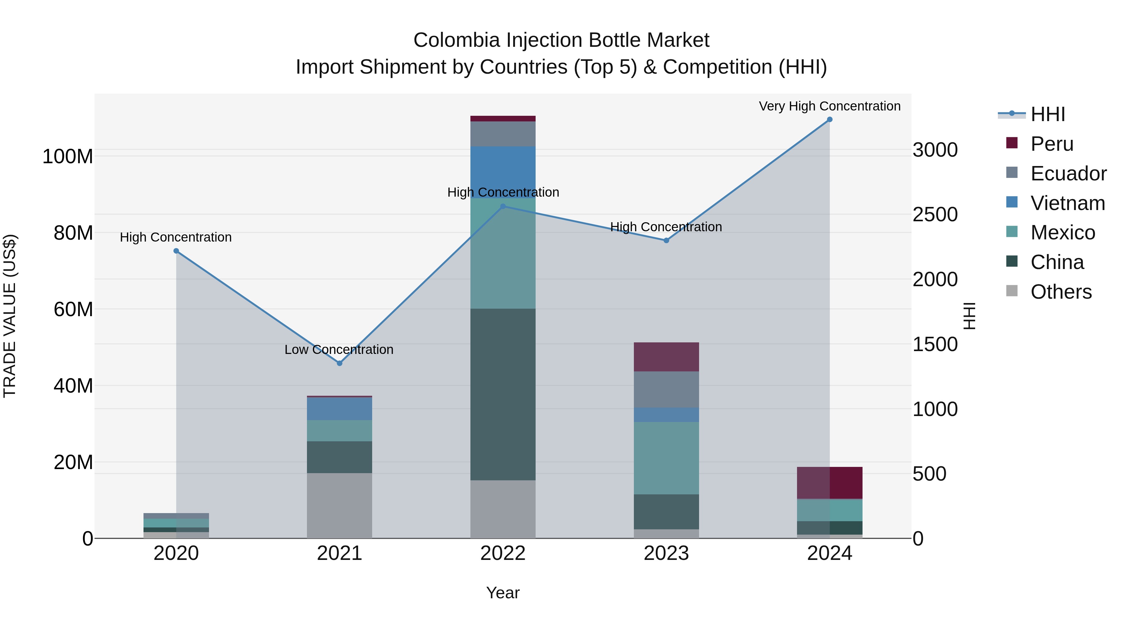 Colombia Injection Bottle Market: Top 5 Importing Countries and Market Competition (HHI) Analysis
