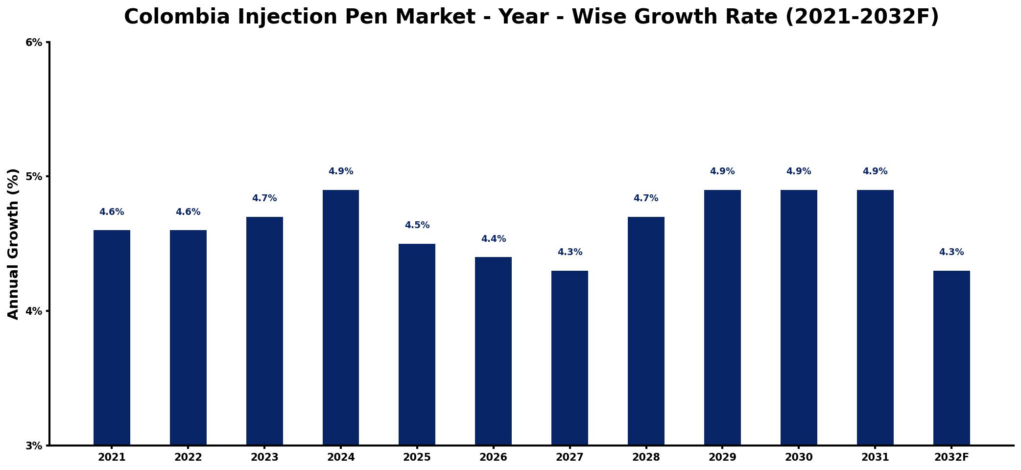 Colombia Injection Pen Market Year-wise Growth Rate and Key Drivers