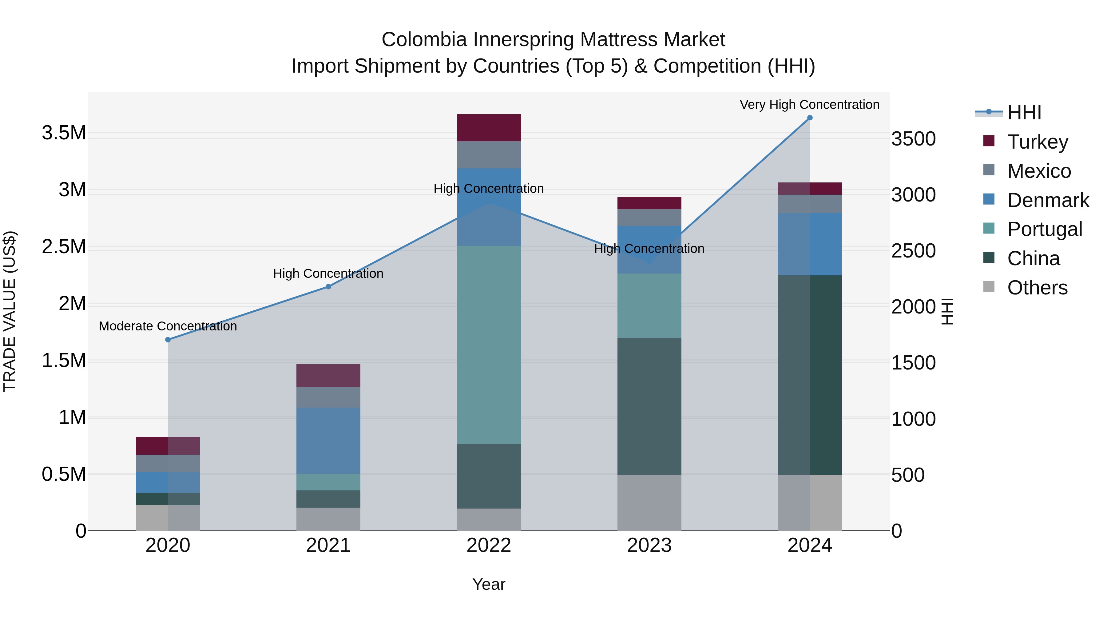 Colombia Innerspring Mattress Market: Top 5 Importing Countries and Market Competition (HHI) Analysis