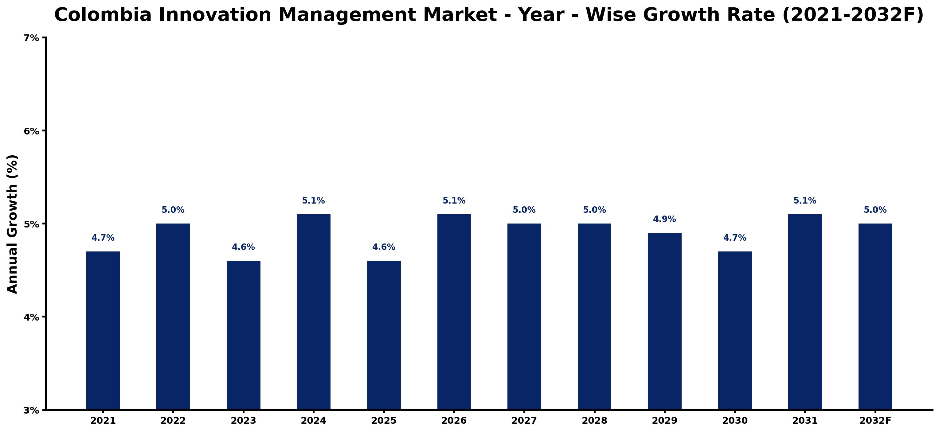 Colombia Innovation Management Market Year-wise Growth Rate and Key Drivers