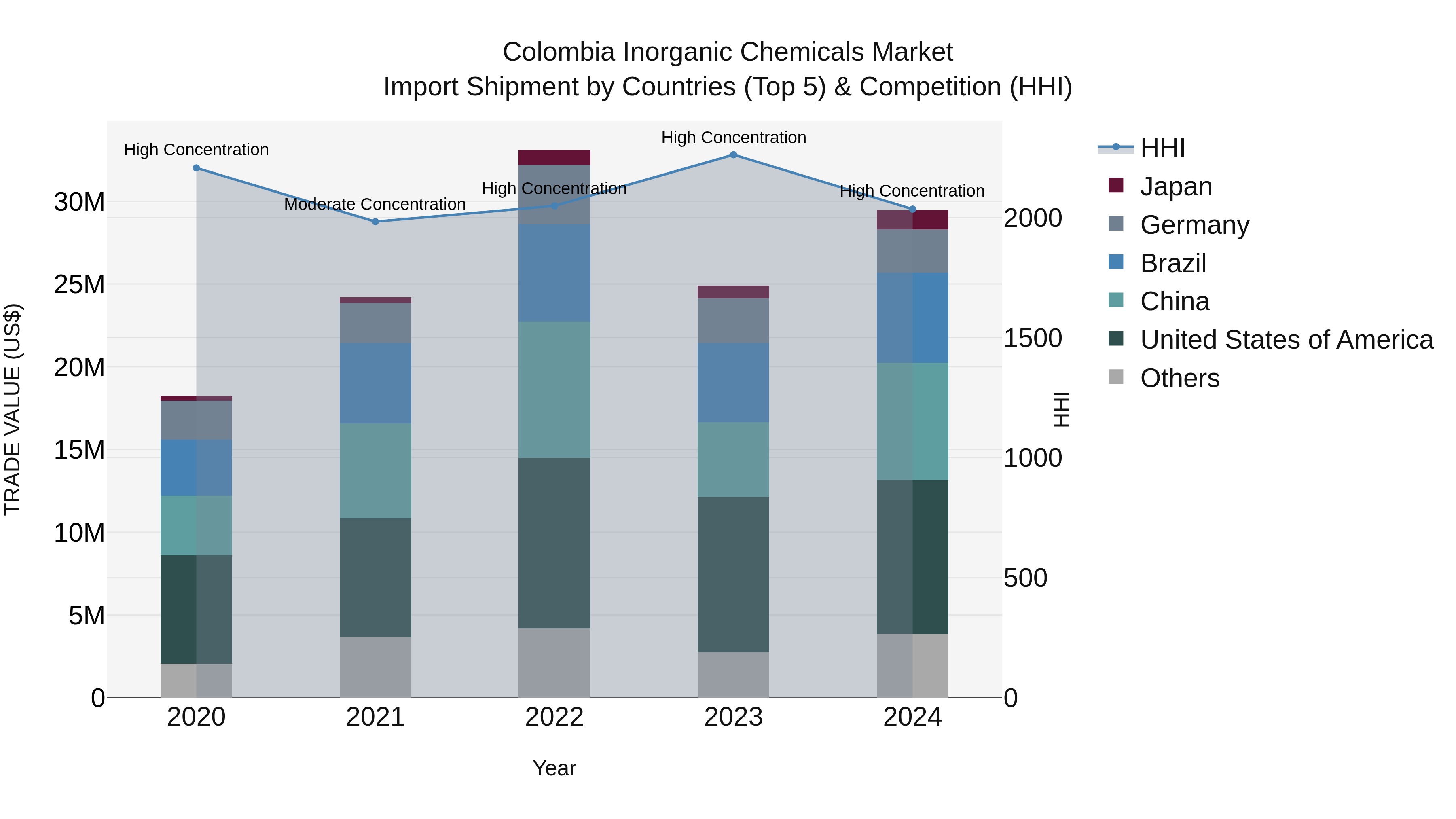Colombia Inorganic Chemicals Market: Top 5 Importing Countries and Market Competition (HHI) Analysis