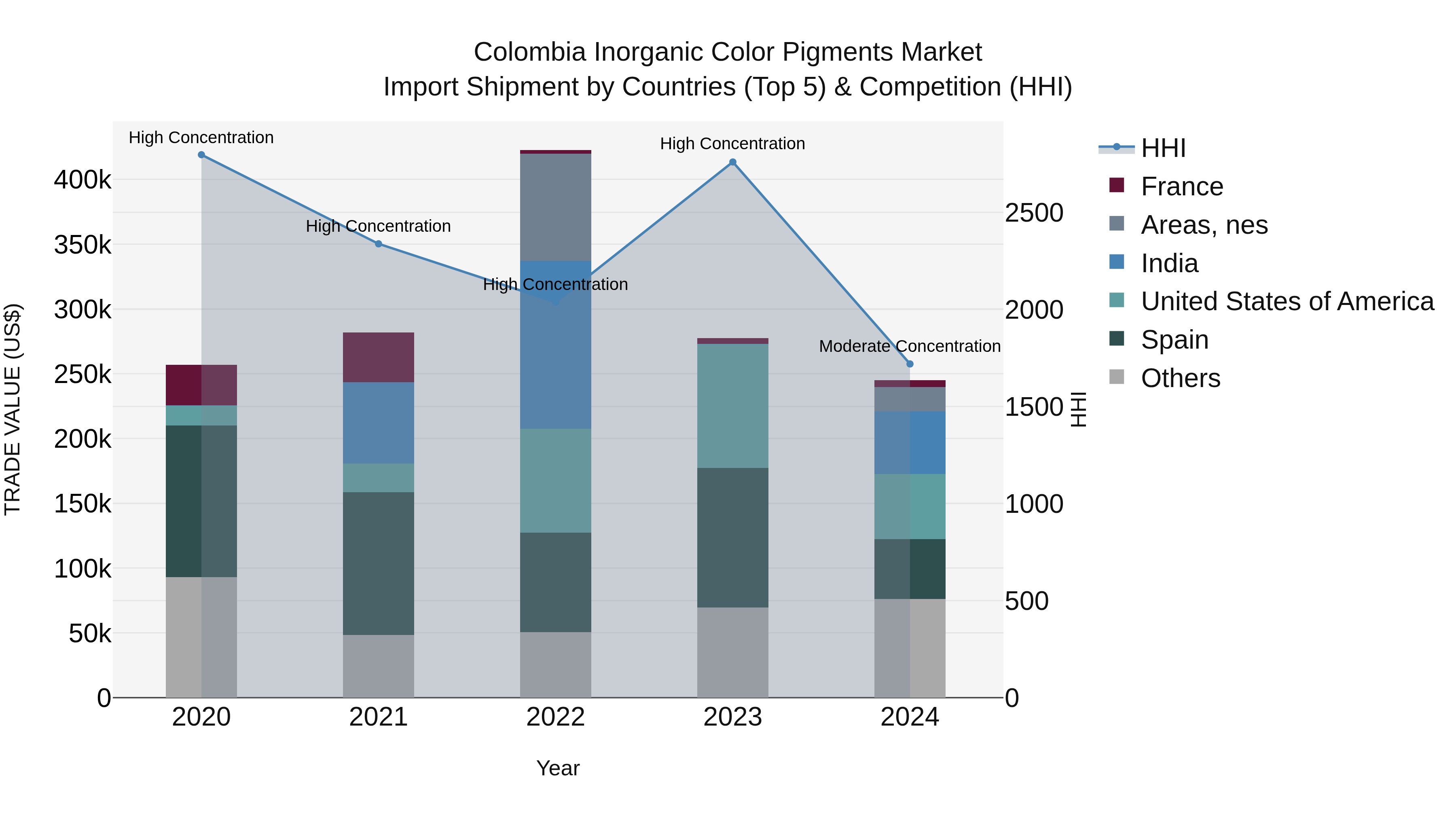 Colombia Inorganic Color Pigments Market: Top 5 Importing Countries and Market Competition (HHI) Analysis