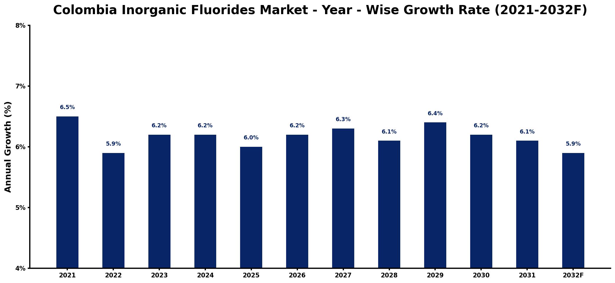 Colombia Inorganic Fluorides Market Year-wise Growth Rate and Key Drivers