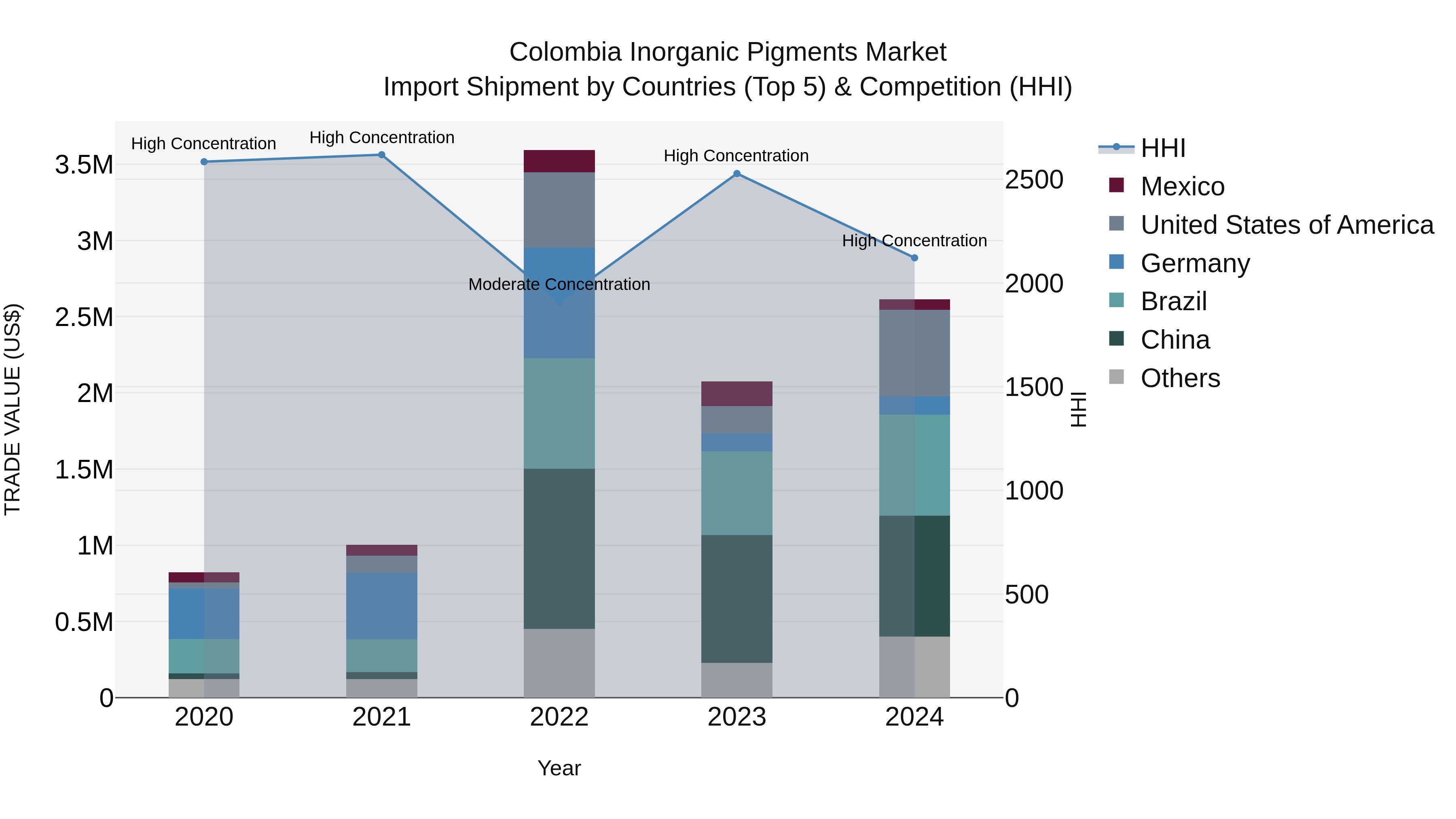 Colombia Inorganic Pigments Market: Top 5 Importing Countries and Market Competition (HHI) Analysis