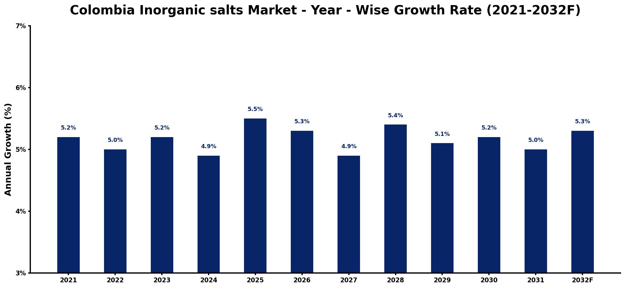Colombia Inorganic salts Market Year-wise Growth Rate and Key Drivers