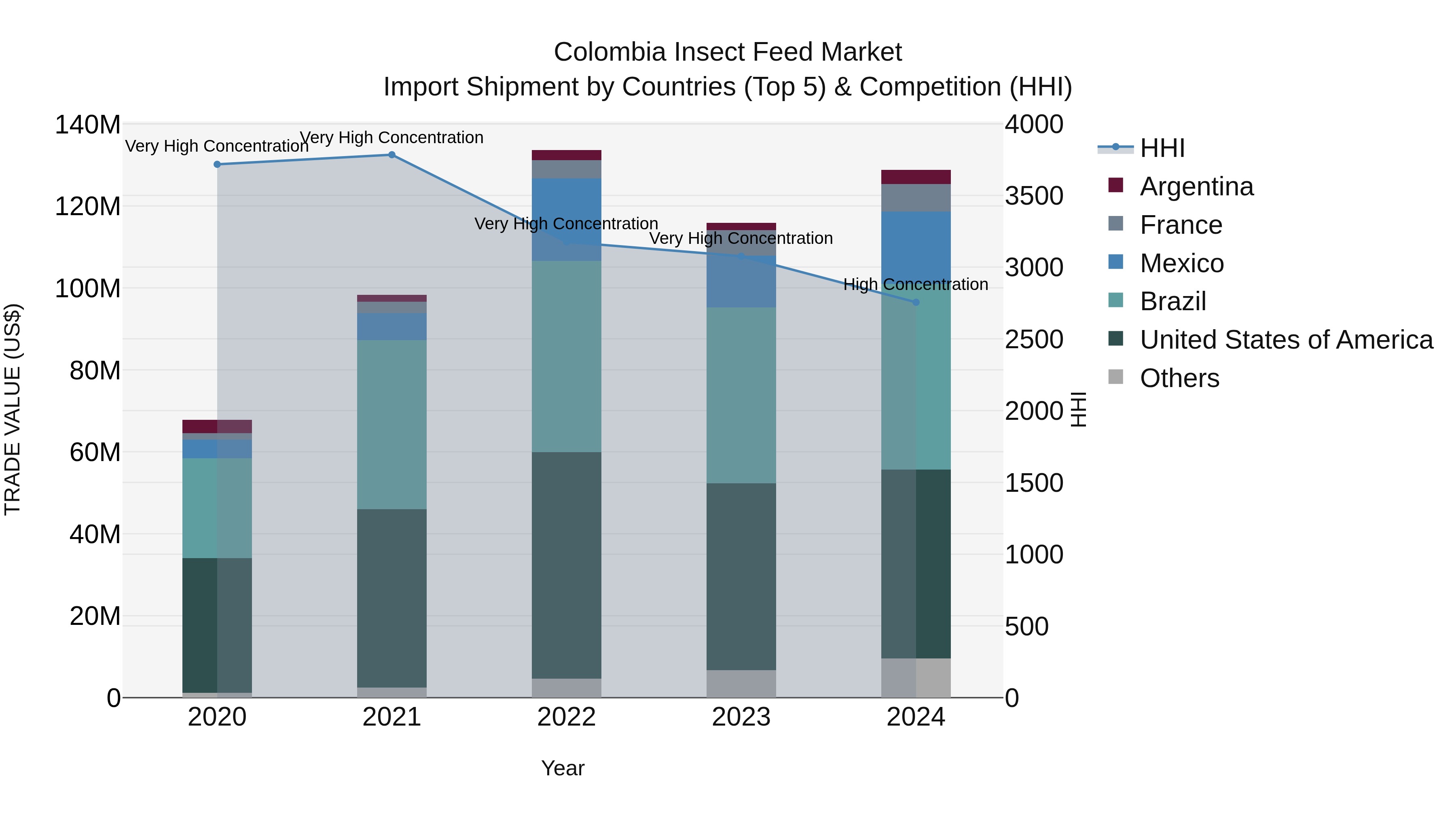 Colombia Insect Feed Market: Top 5 Importing Countries and Market Competition (HHI) Analysis