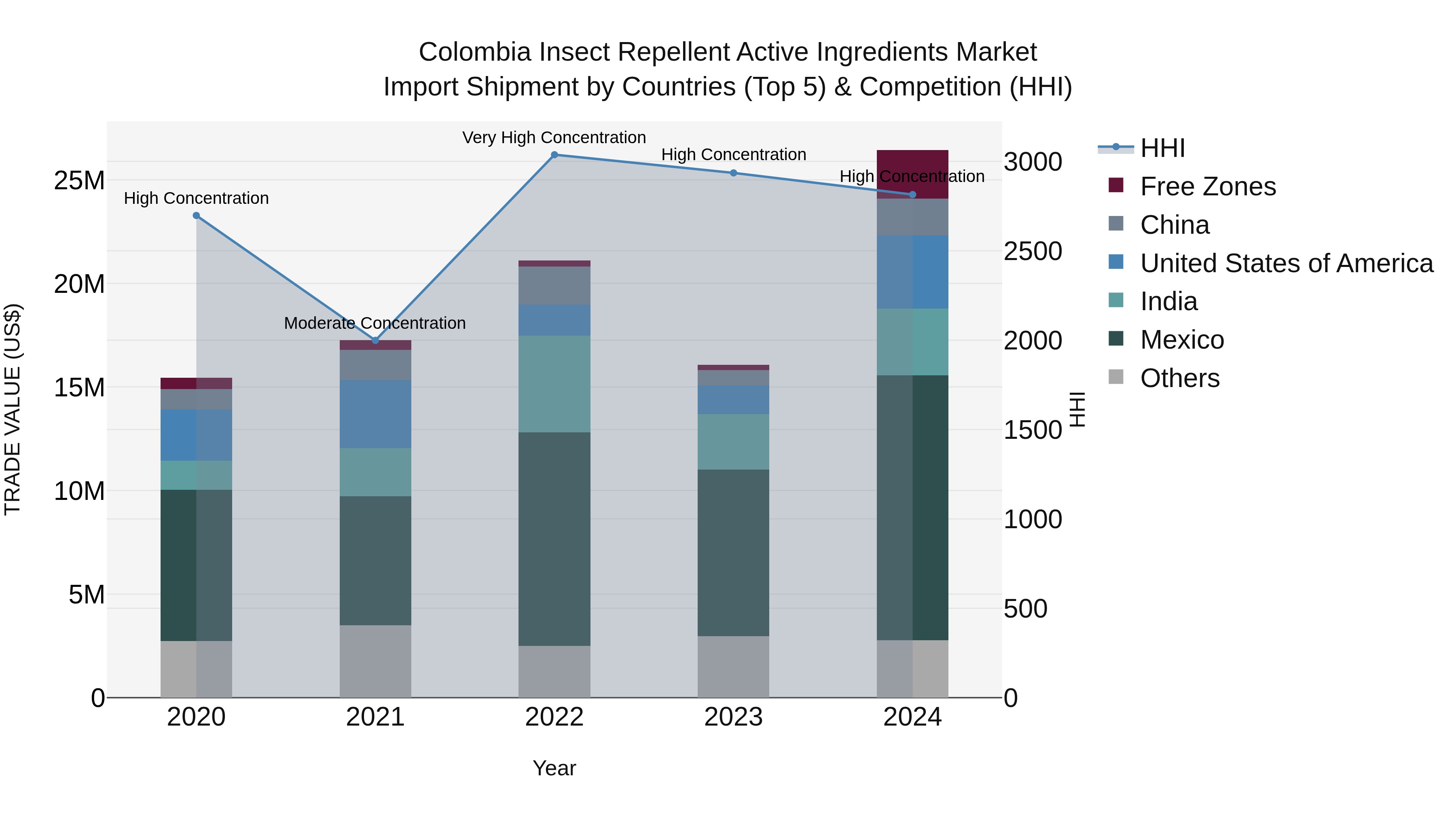 Colombia Insect Repellent Active Ingredients Market: Top 5 Importing Countries and Market Competition (HHI) Analysis