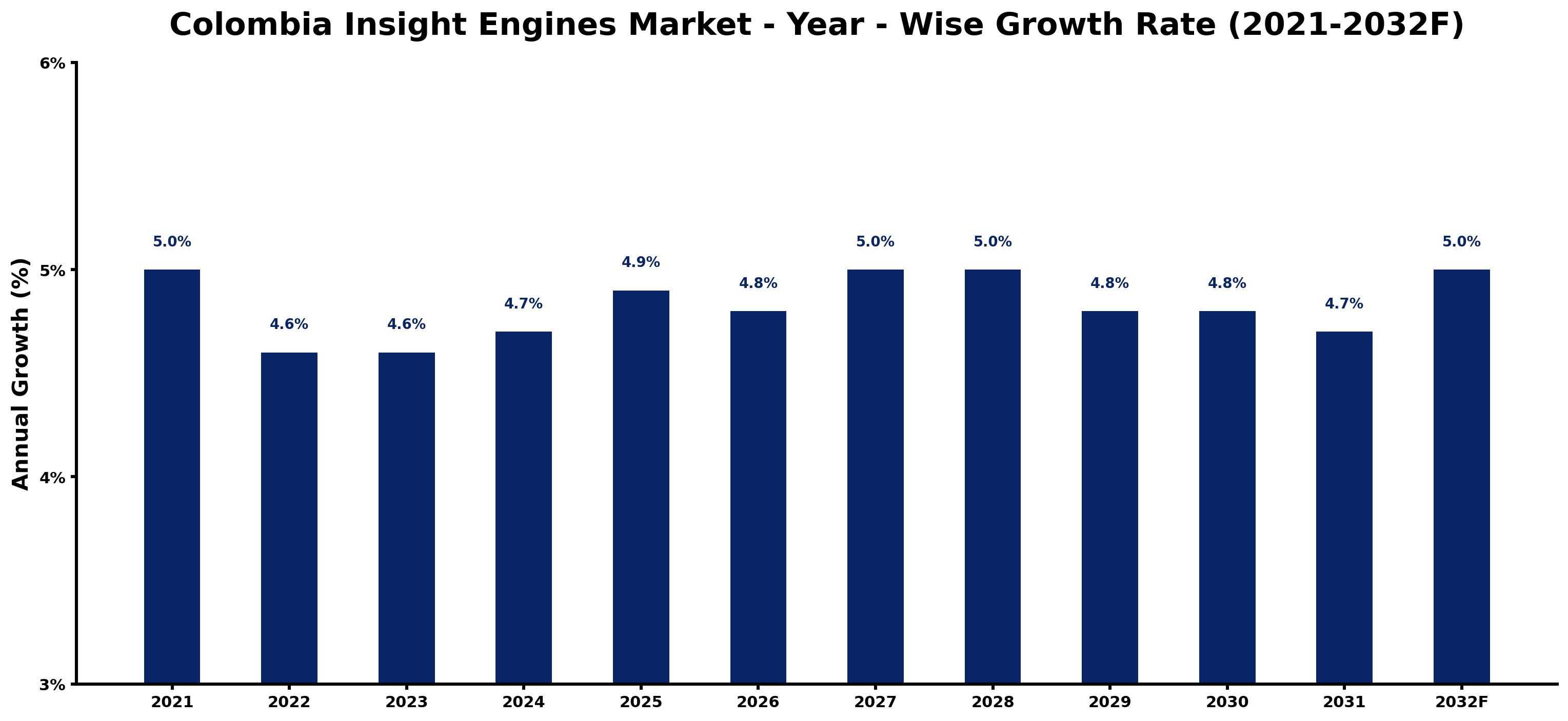 Colombia Insight Engines Market Year-wise Growth Rate and Key Drivers