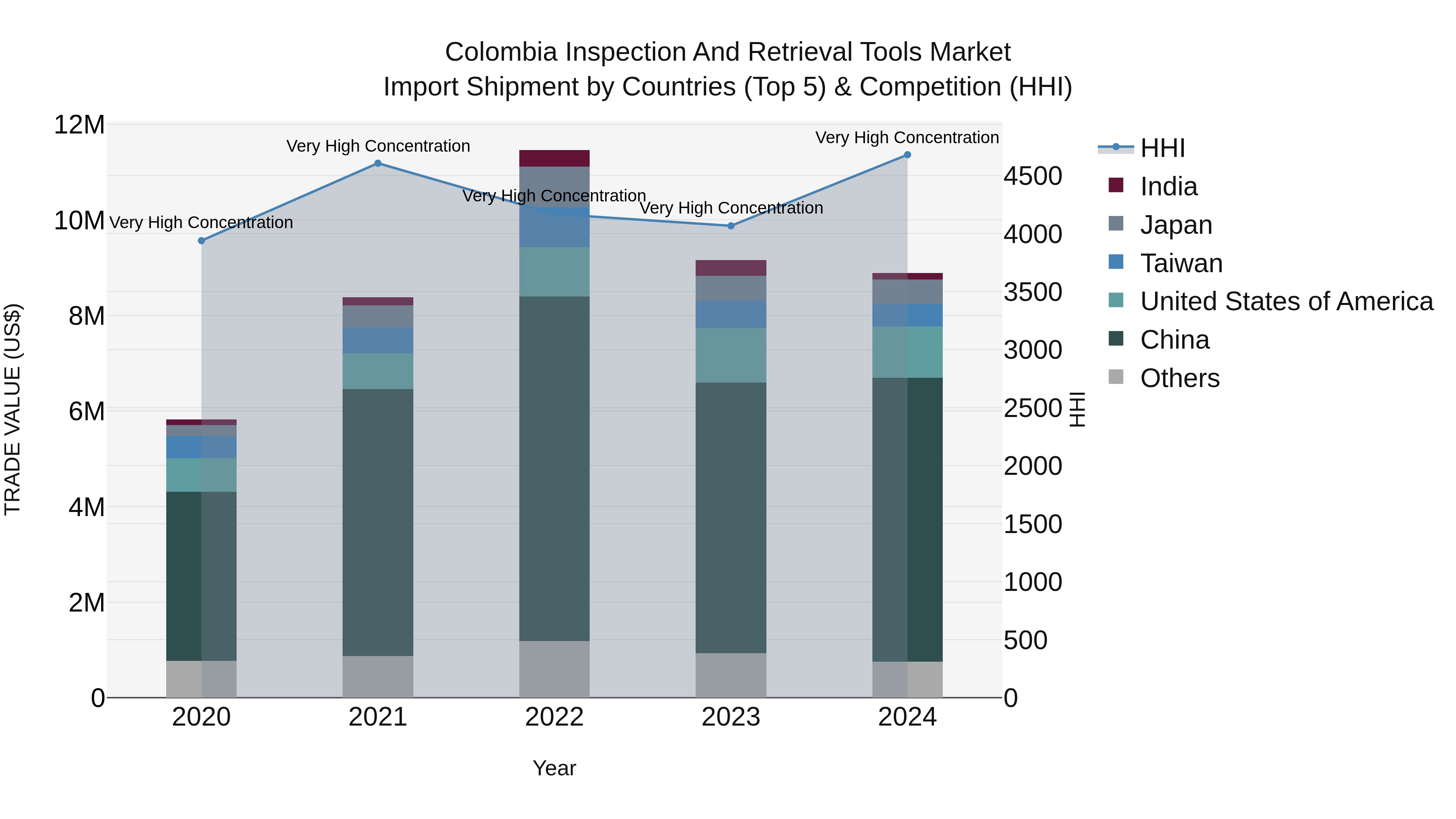 Colombia Inspection and Retrieval Tools Market: Top 5 Importing Countries and Market Competition (HHI) Analysis