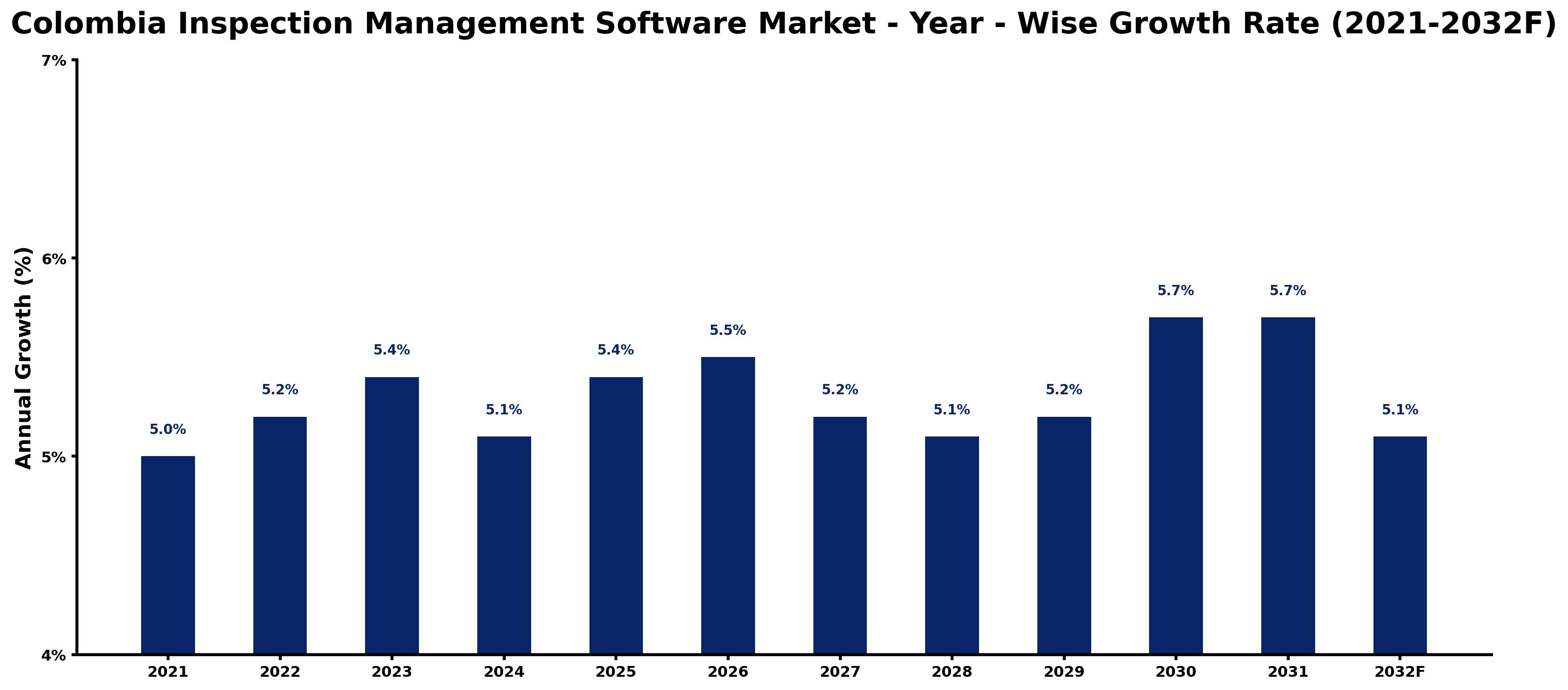 Colombia Inspection Management Software Market Year-wise Growth Rate and Key Drivers