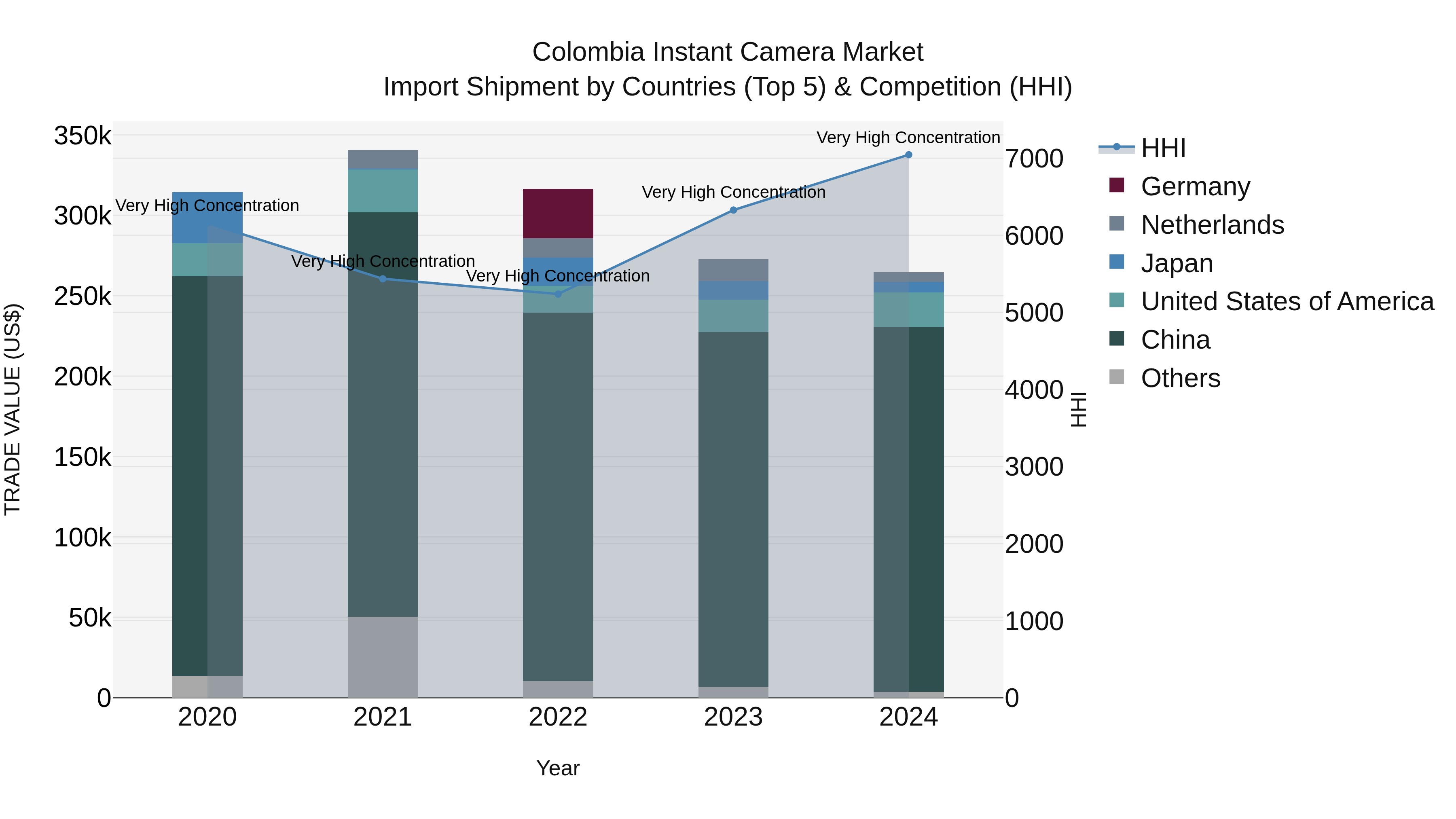 Colombia Instant Camera Market: Top 5 Importing Countries and Market Competition (HHI) Analysis