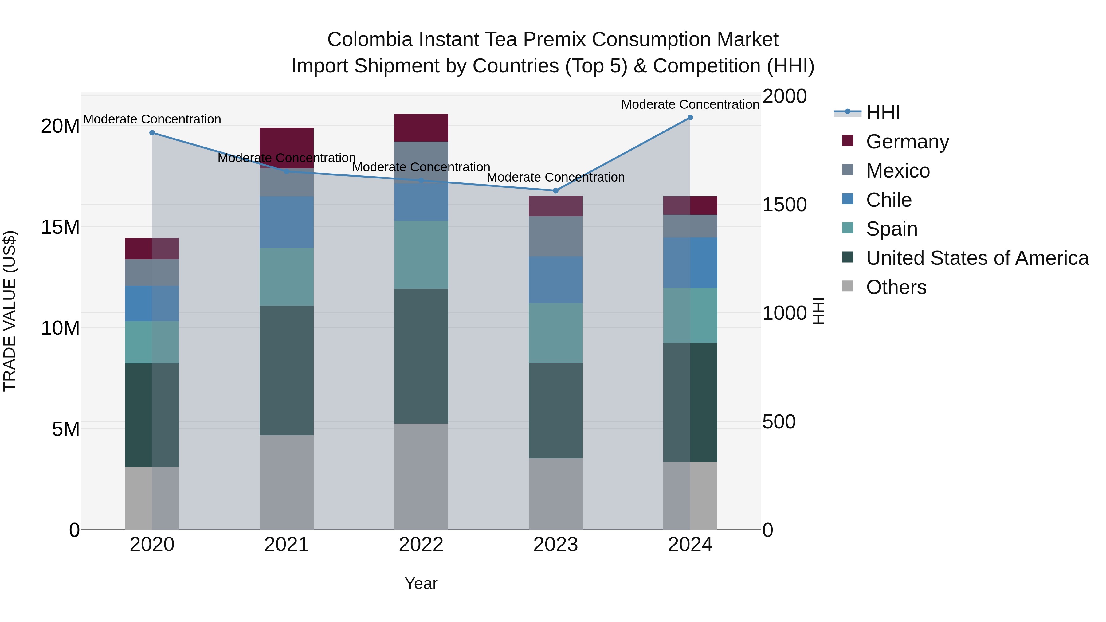 Colombia Instant Tea Premix Consumption Market: Top 5 Importing Countries and Market Competition (HHI) Analysis