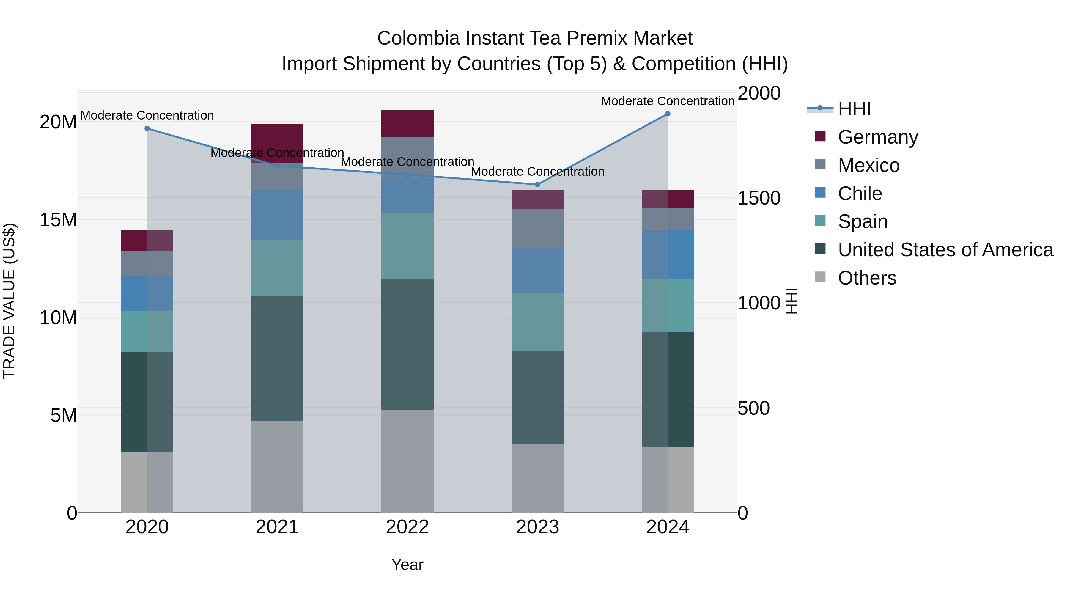 Colombia Instant Tea Premix Market: Top 5 Importing Countries and Market Competition (HHI) Analysis