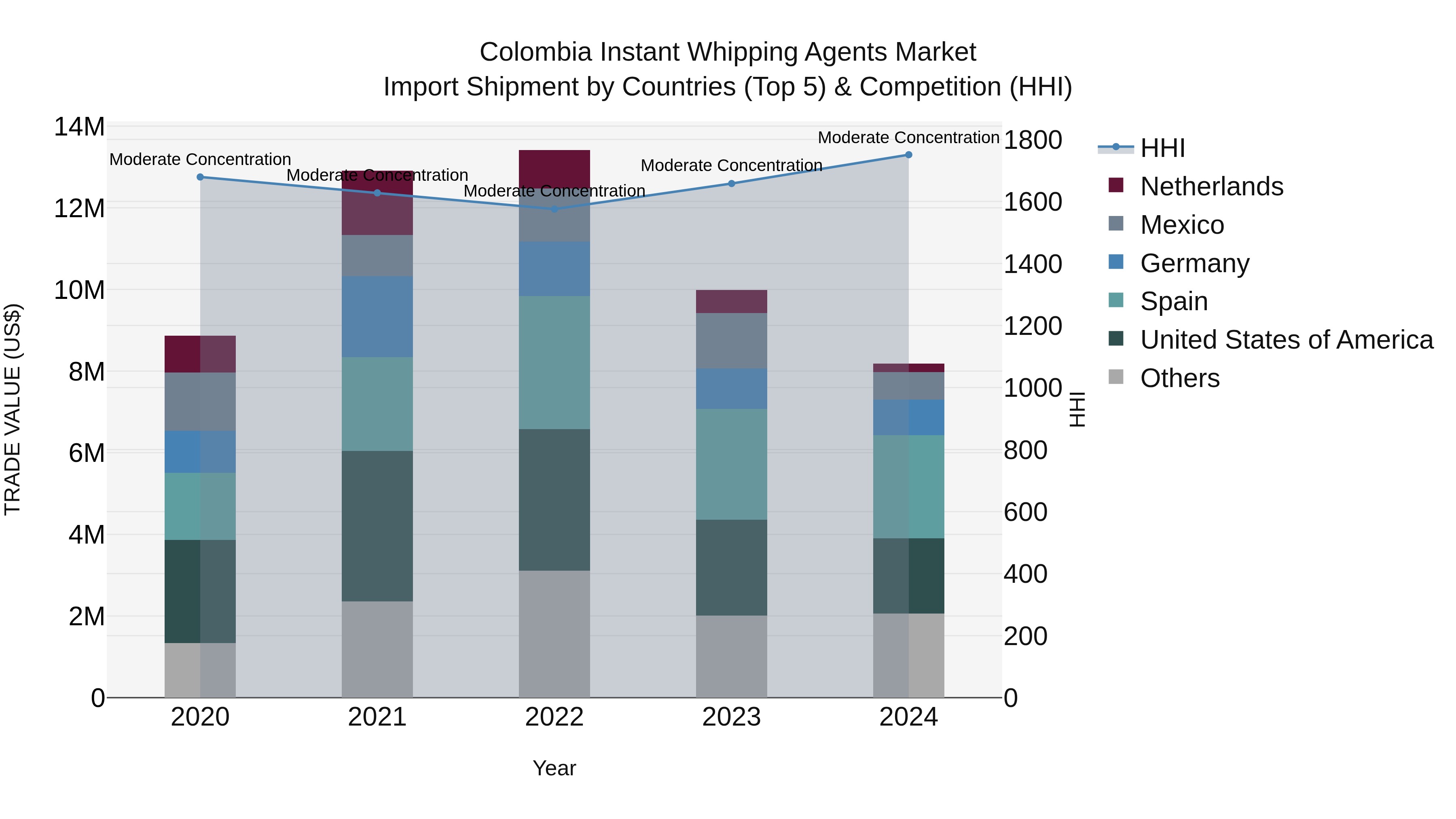 Colombia Instant Whipping Agents Market: Top 5 Importing Countries and Market Competition (HHI) Analysis