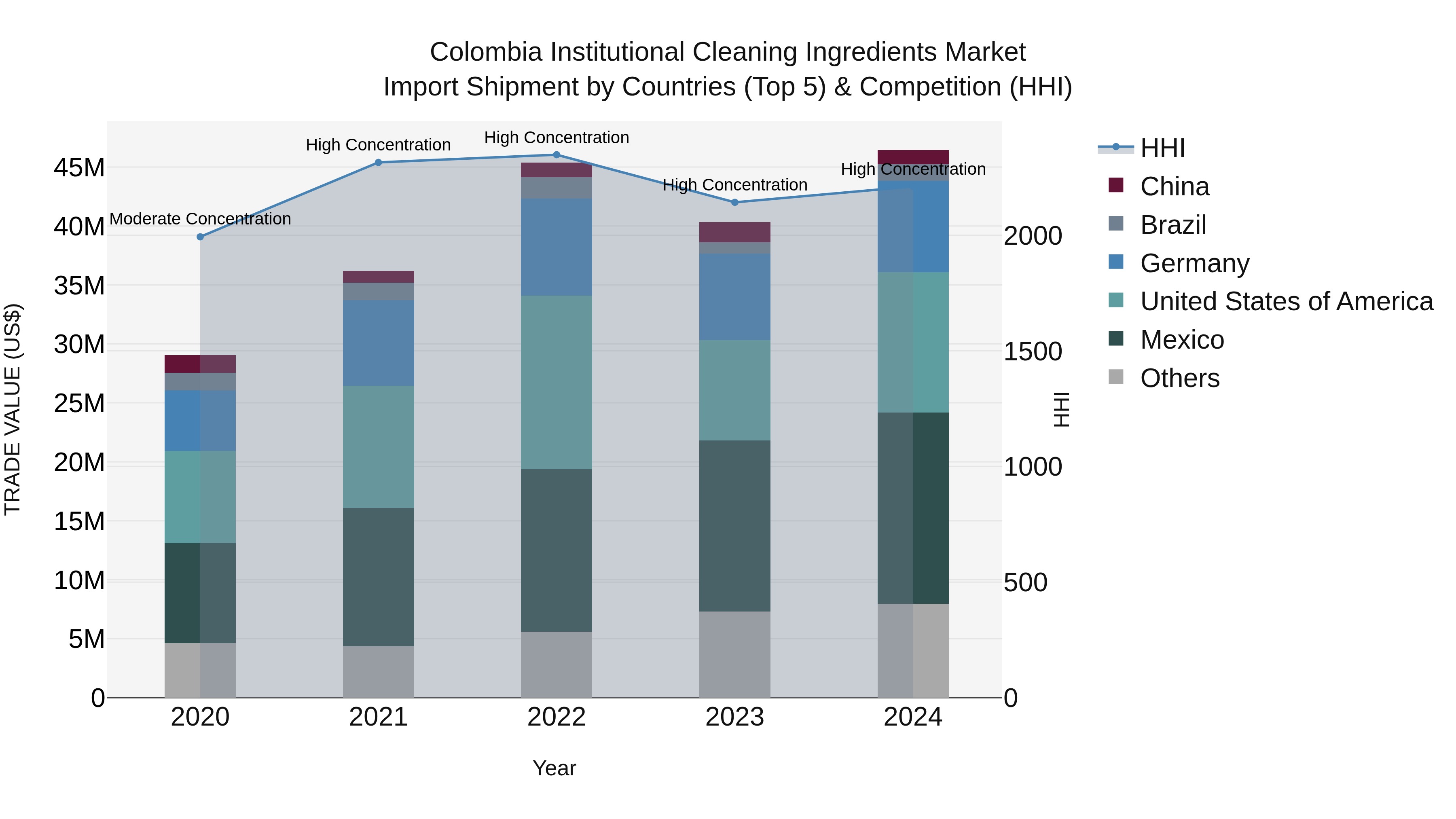 Colombia Institutional Cleaning Ingredients Market: Top 5 Importing Countries and Market Competition (HHI) Analysis
