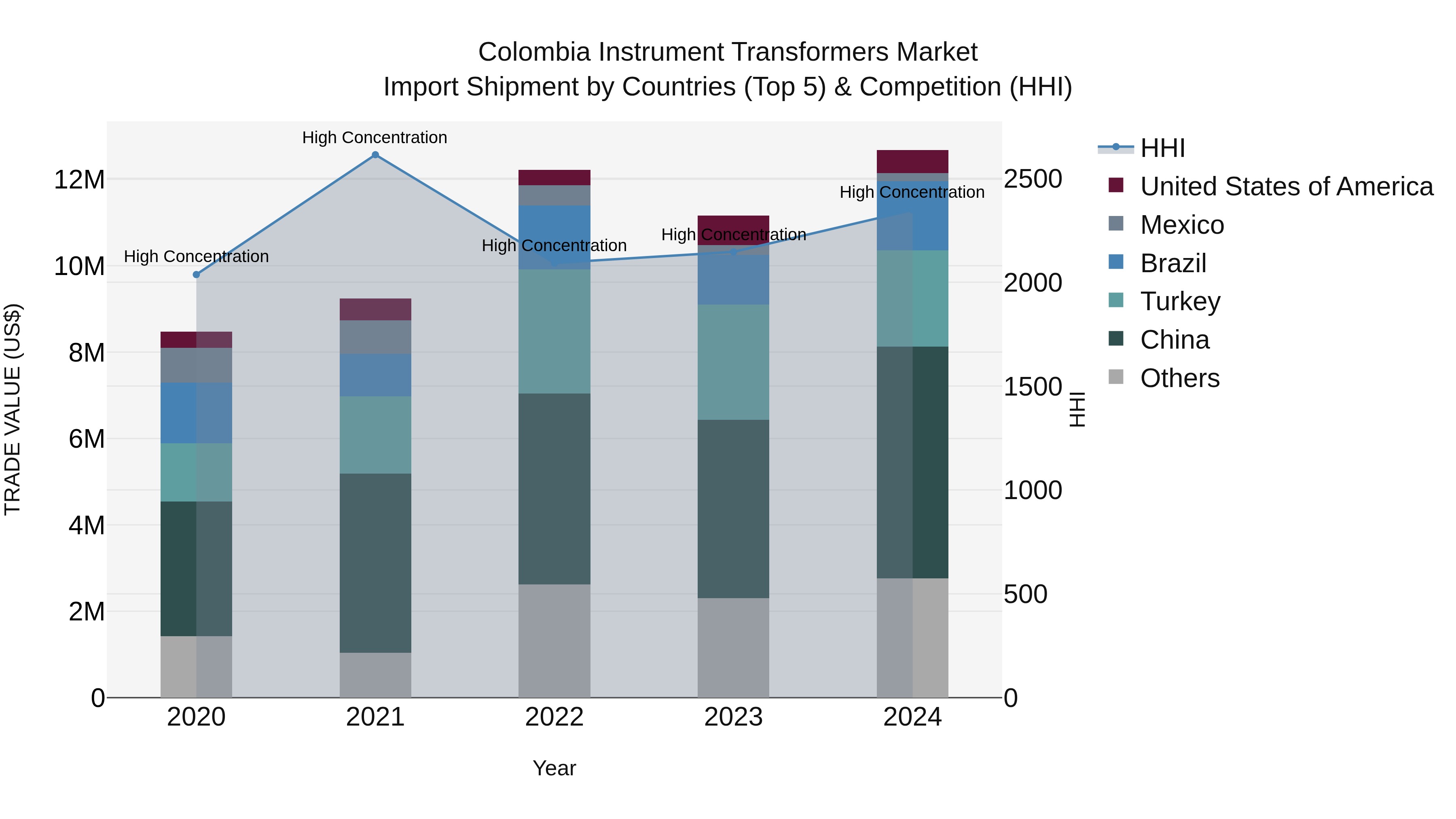 Colombia Instrument Transformers Market: Top 5 Importing Countries and Market Competition (HHI) Analysis
