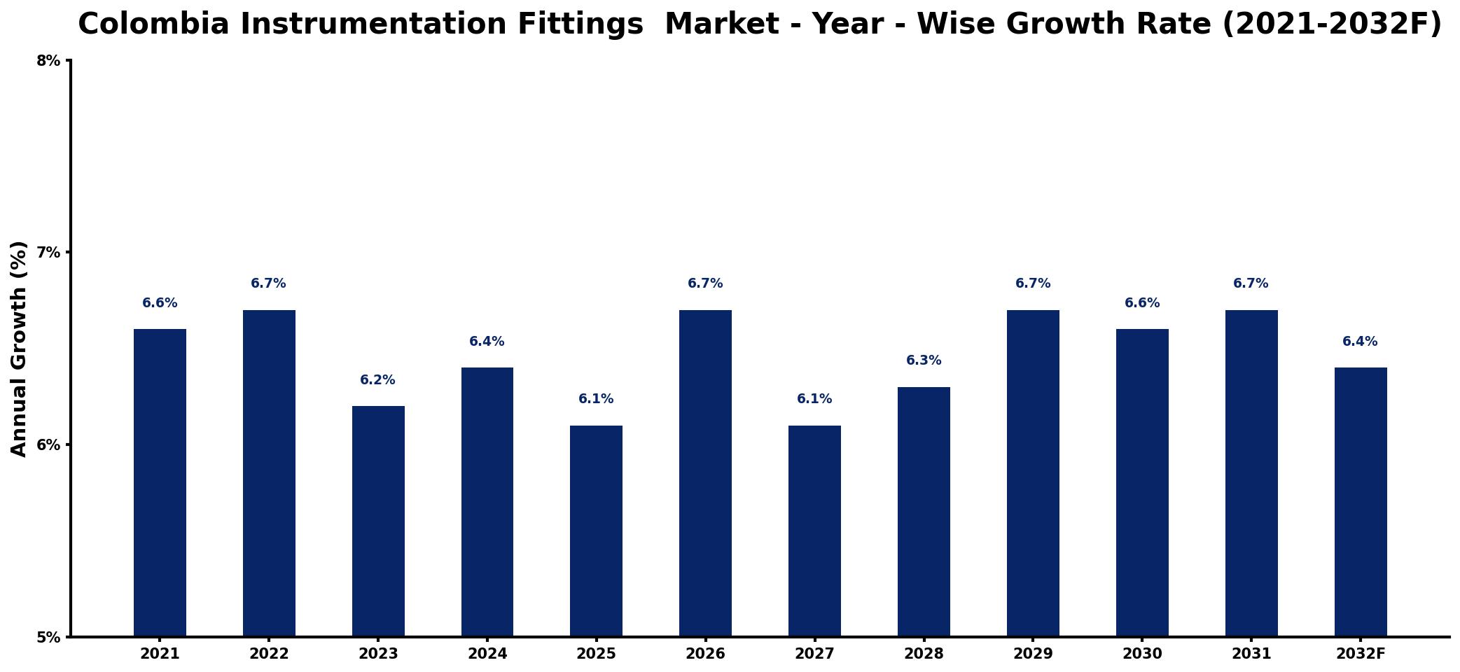 Colombia Instrumentation Fittings Market Year-wise Growth Rate and Key Drivers