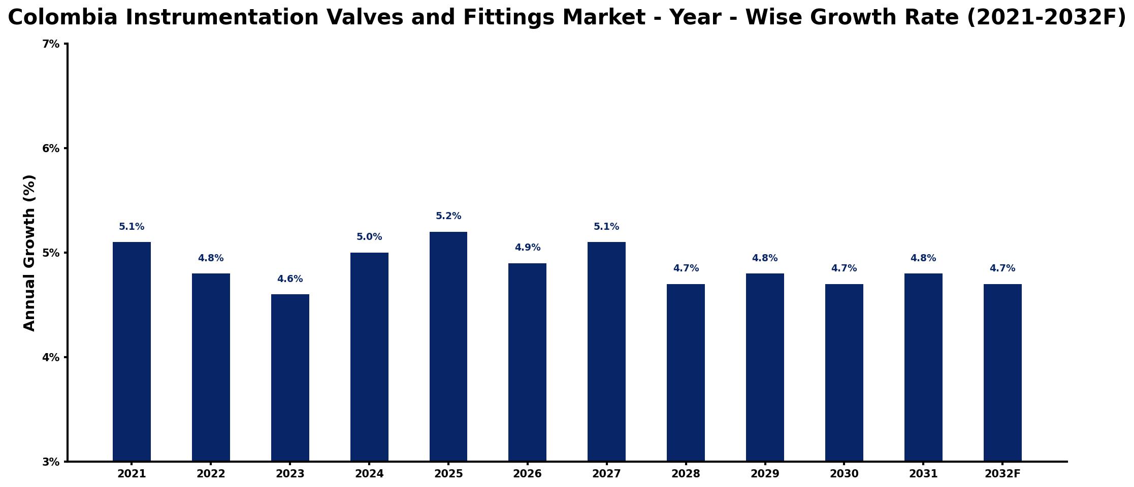 Colombia Instrumentation Valves and Fittings Market Year-wise Growth Rate and Key Drivers
