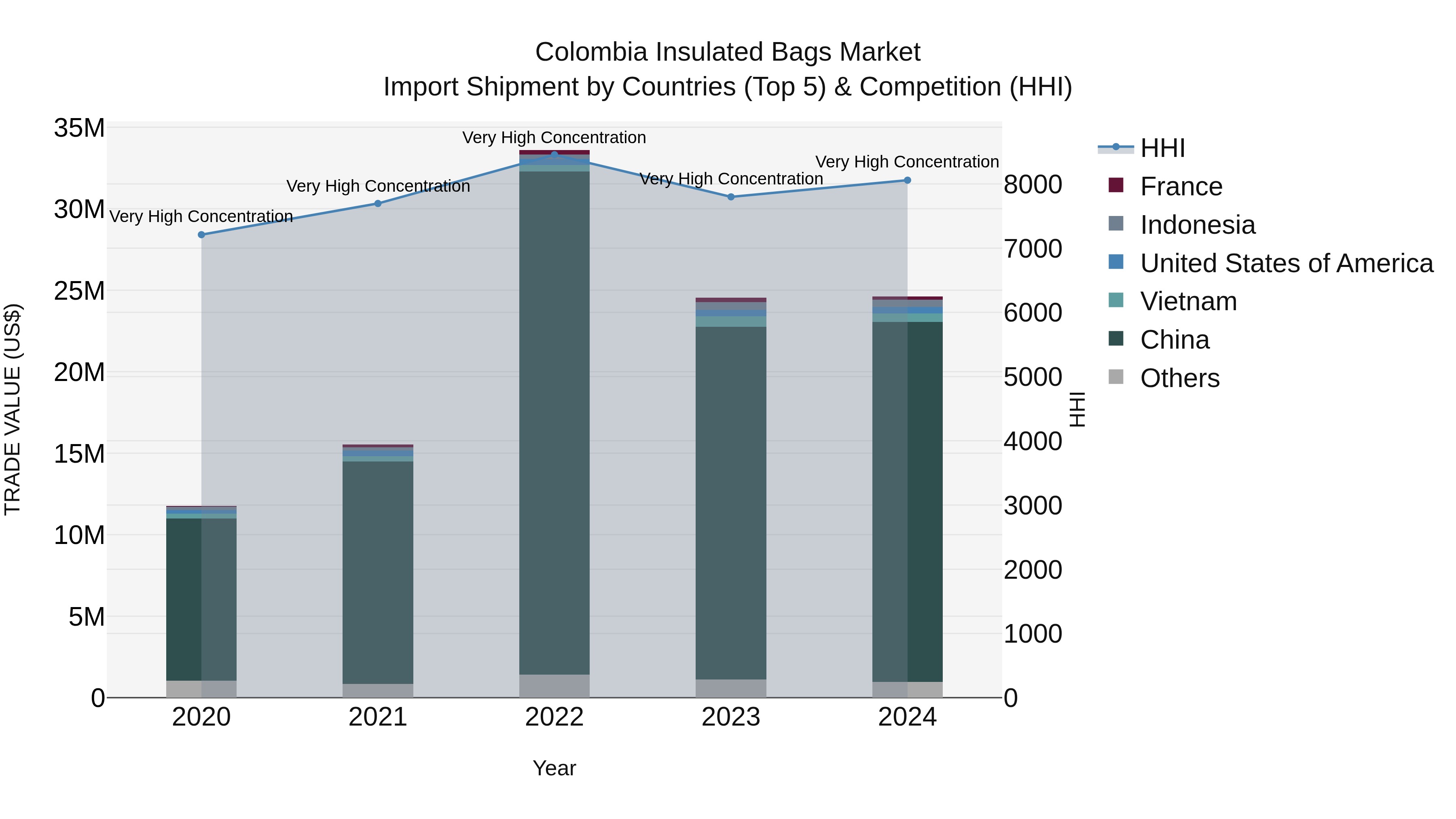 Colombia Insulated Bags Market: Top 5 Importing Countries and Market Competition (HHI) Analysis