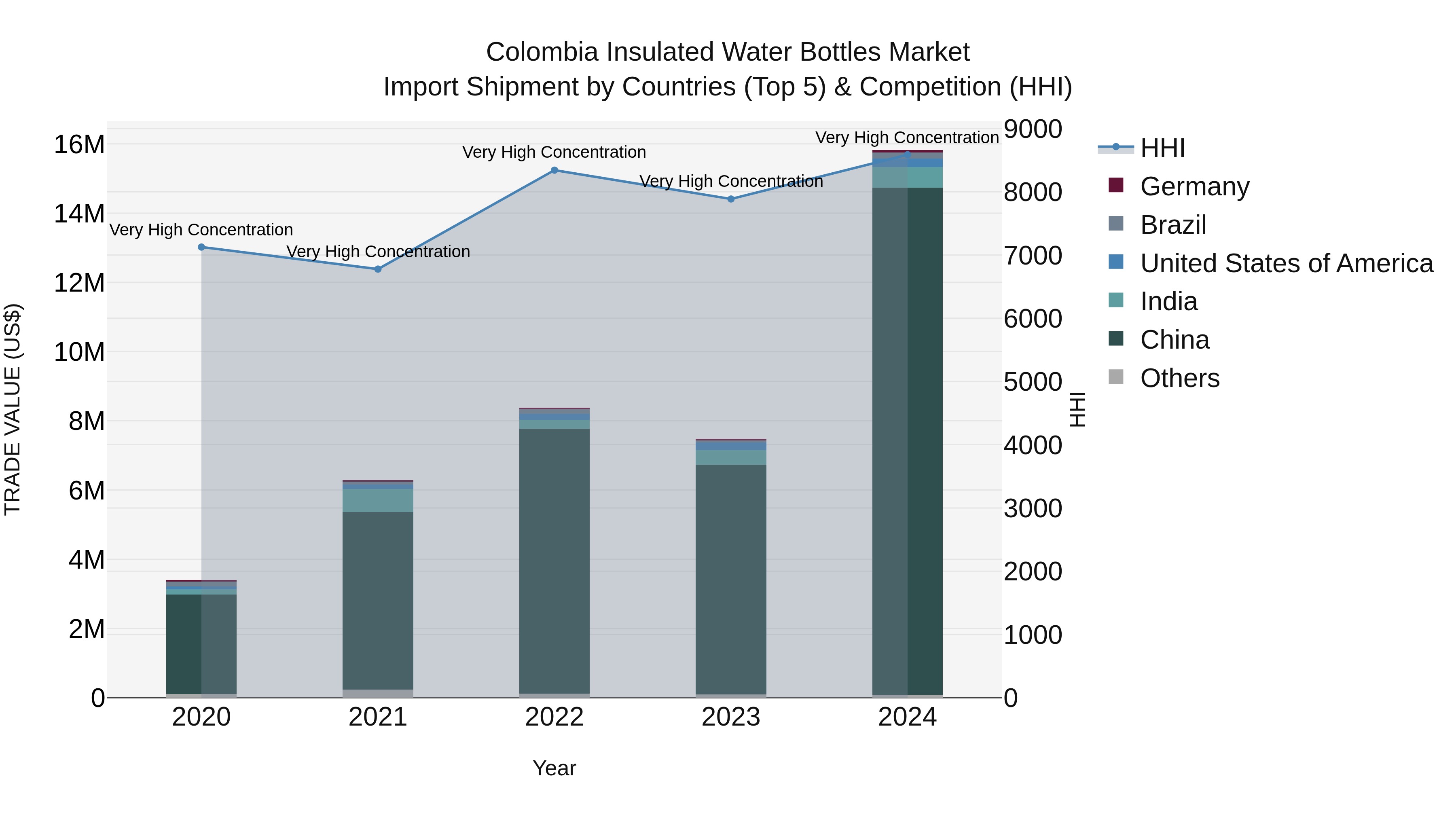Colombia Insulated Water Bottles Market: Top 5 Importing Countries and Market Competition (HHI) Analysis
