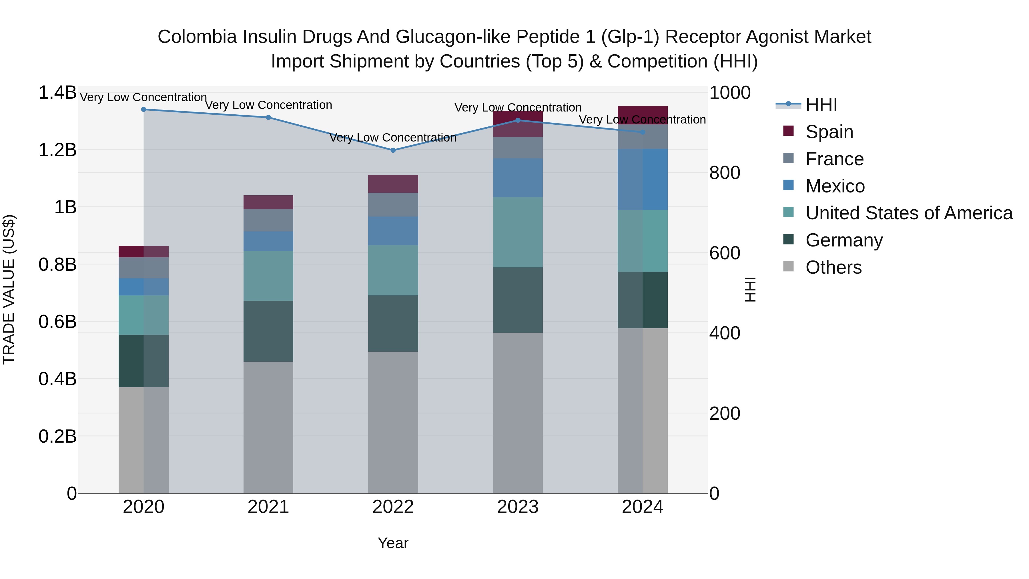 Colombia Insulin Drugs and Glucagon-like Peptide 1 (Glp-1) Receptor Agonist Market: Top 5 Importing Countries and Market Competition (HHI) Analysis