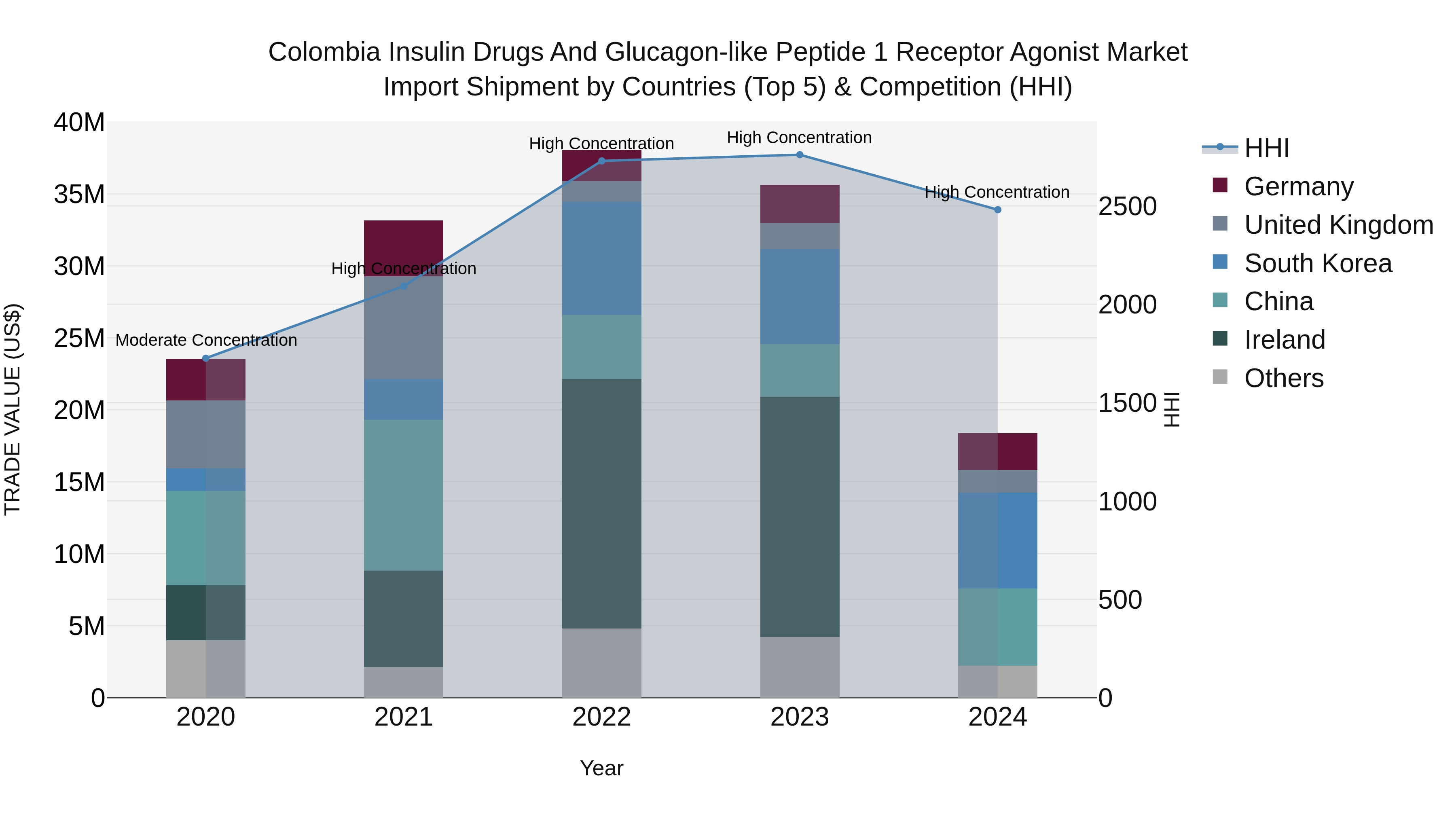 Colombia Insulin Drugs and Glucagon-like Peptide 1 Receptor Agonist Market: Top 5 Importing Countries and Market Competition (HHI) Analysis