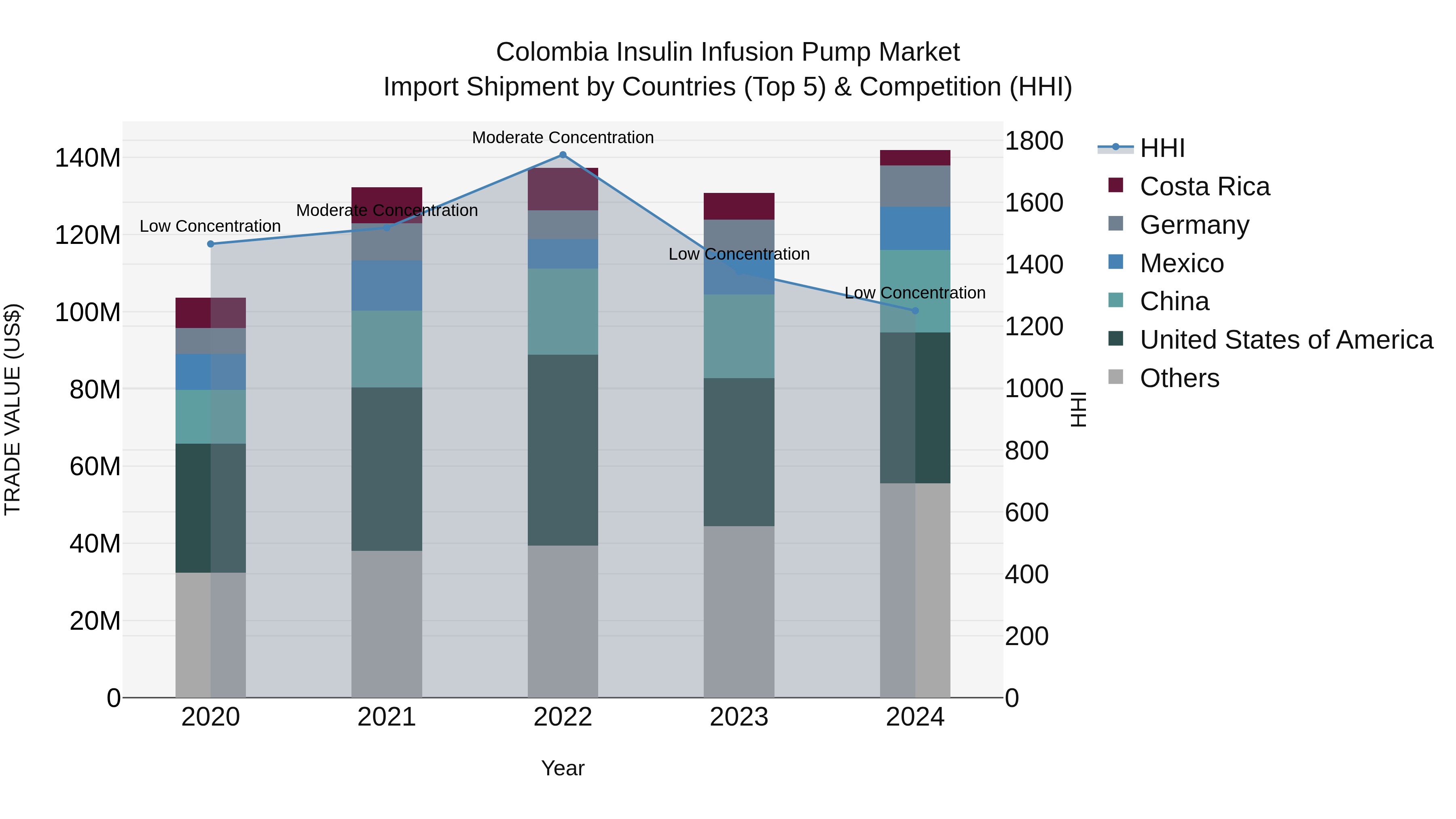Colombia Insulin Infusion Pump Market: Top 5 Importing Countries and Market Competition (HHI) Analysis