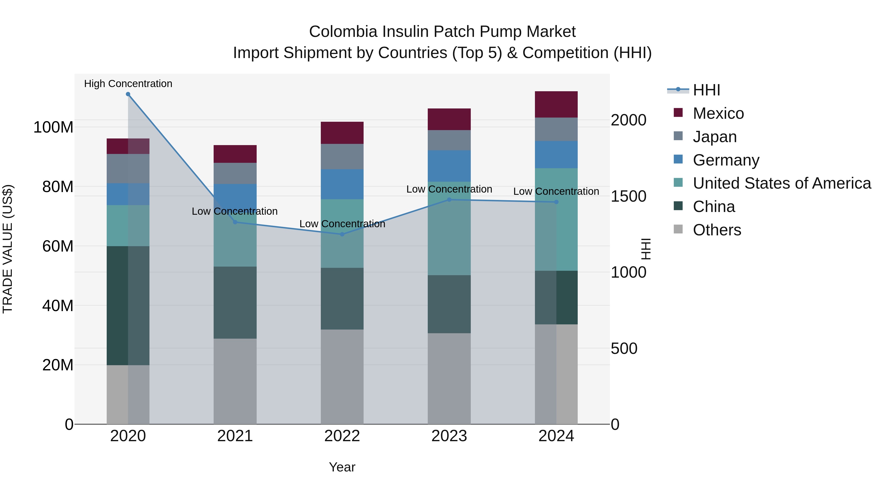 Colombia Insulin Patch Pump Market: Top 5 Importing Countries and Market Competition (HHI) Analysis