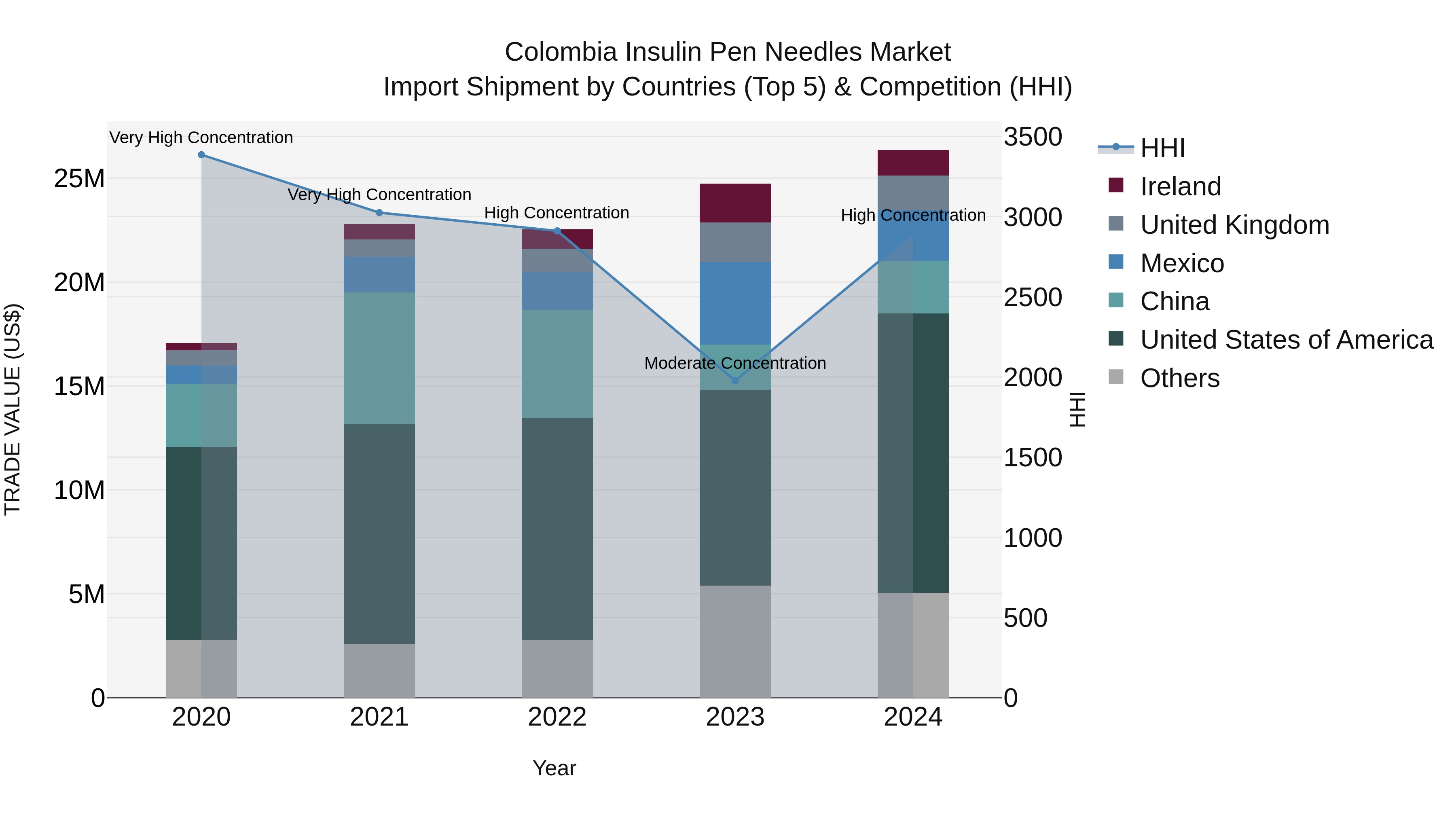 Colombia Insulin Pen Needles Market: Top 5 Importing Countries and Market Competition (HHI) Analysis