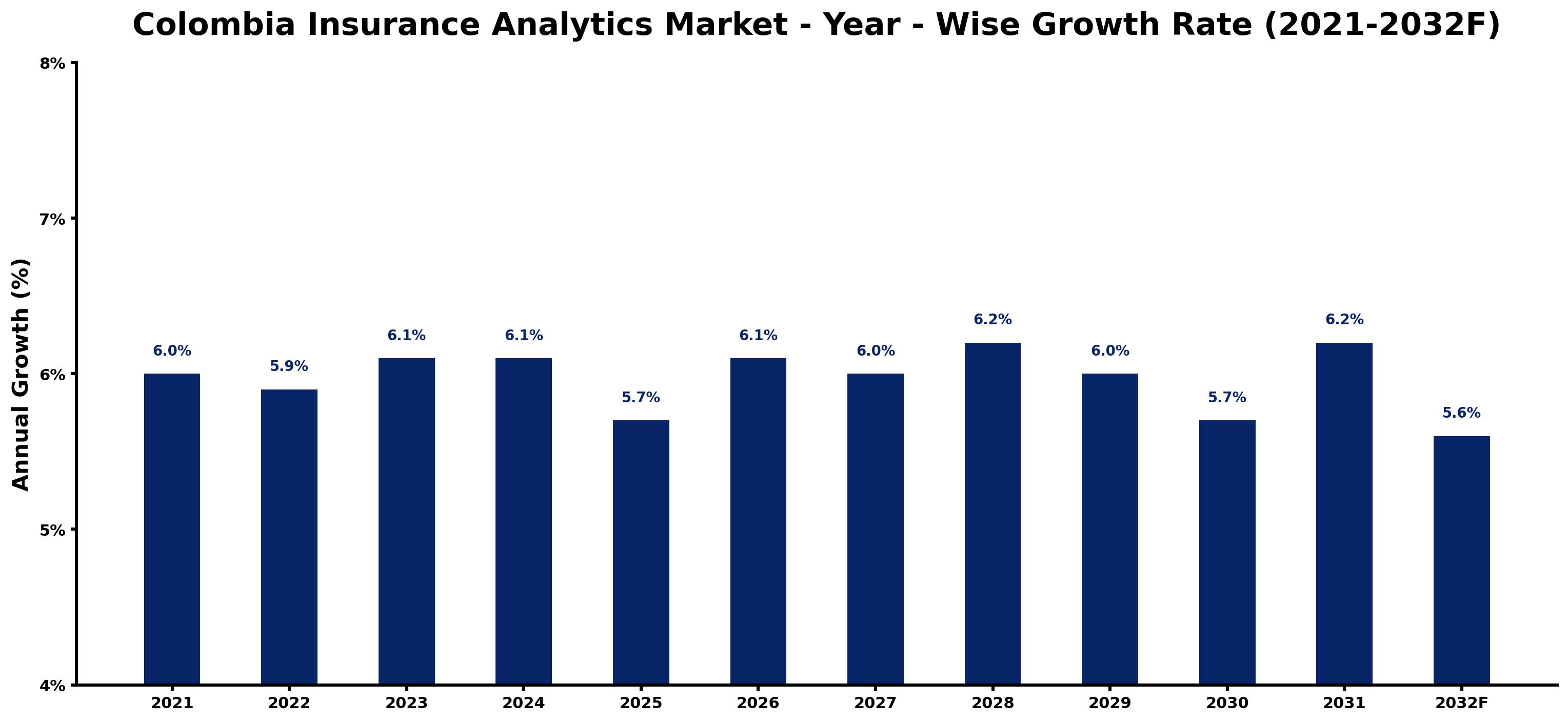 Colombia Insurance Analytics Market Year-wise Growth Rate and Key Drivers