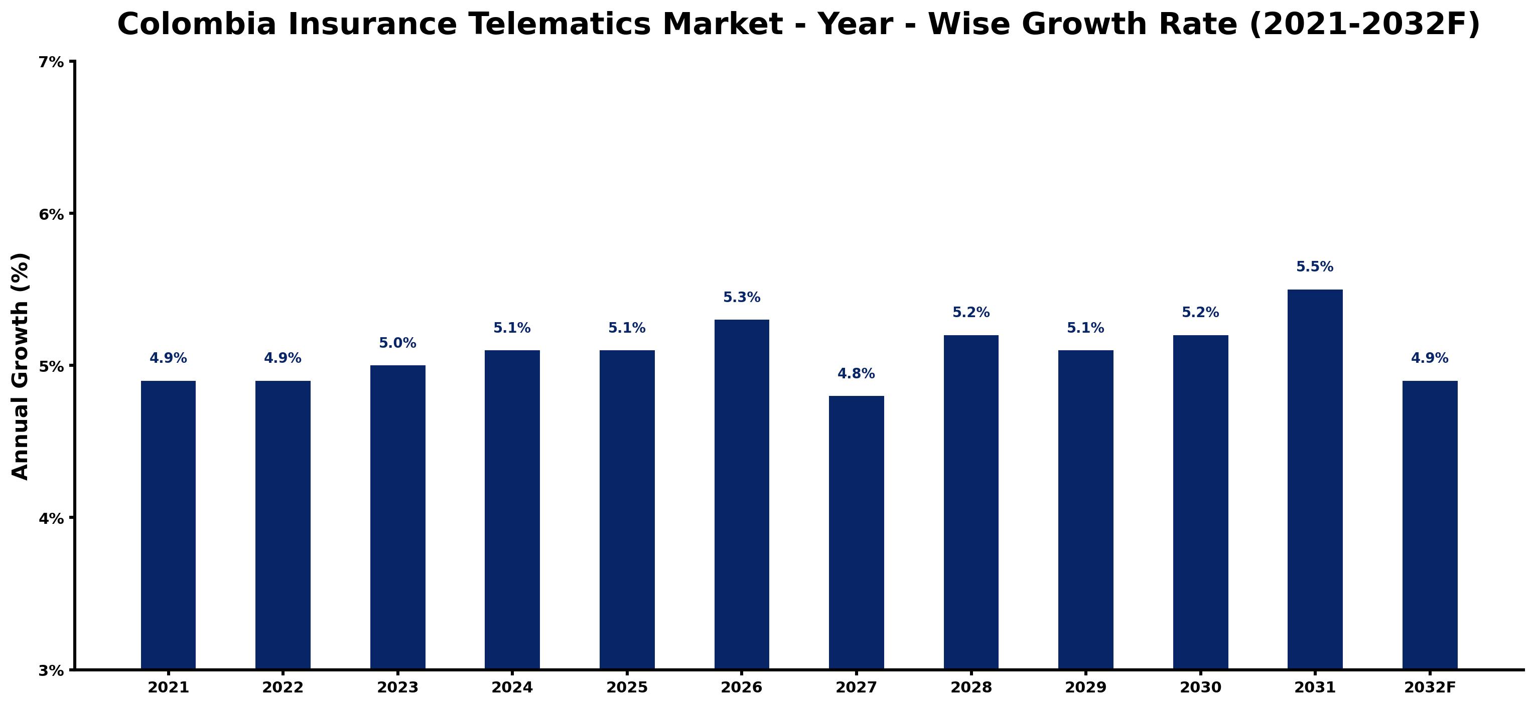 Colombia Insurance Telematics Market Year-wise Growth Rate and Key Drivers
