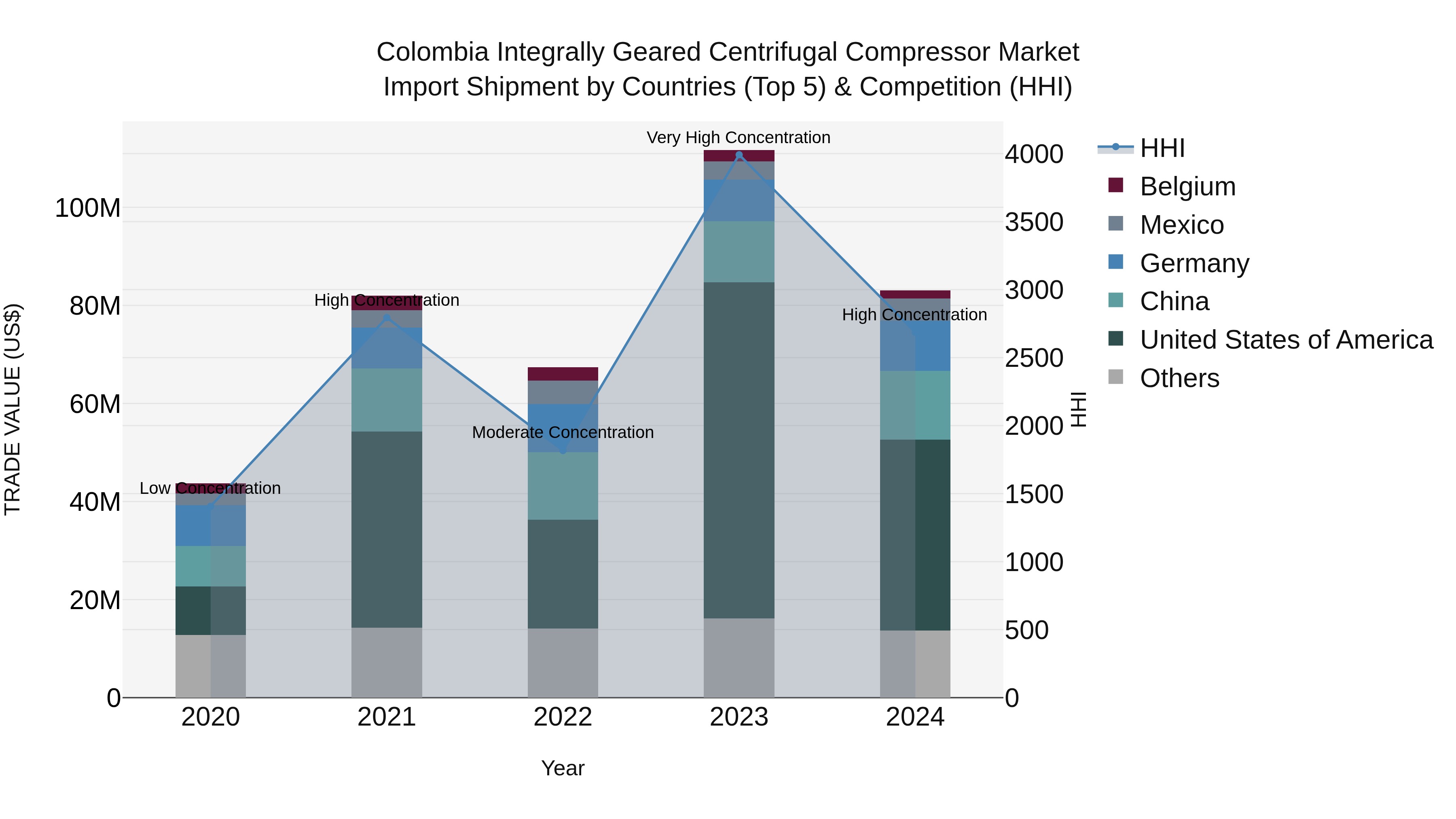 Colombia Integrally Geared Centrifugal Compressor Market: Top 5 Importing Countries and Market Competition (HHI) Analysis