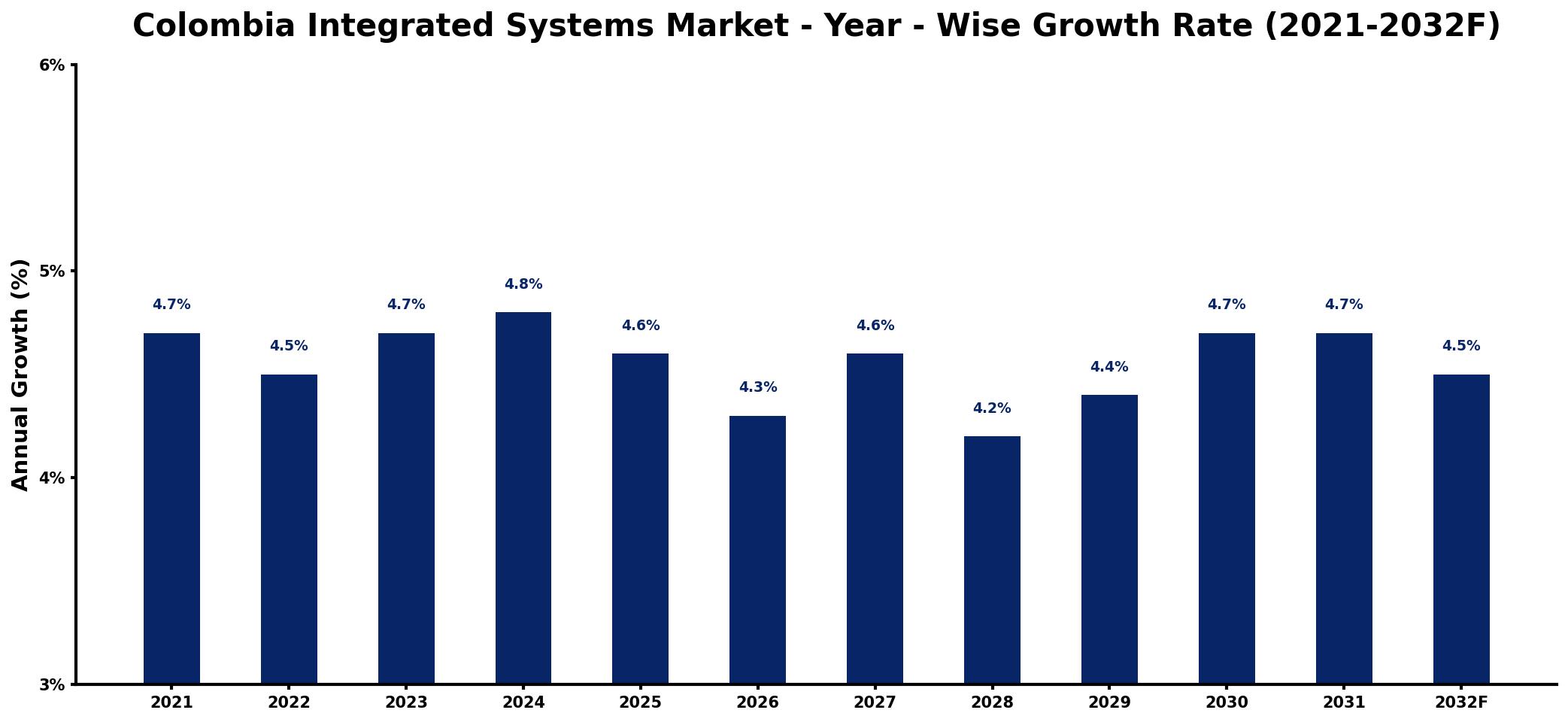 Colombia Integrated Systems Market Year-wise Growth Rate and Key Drivers