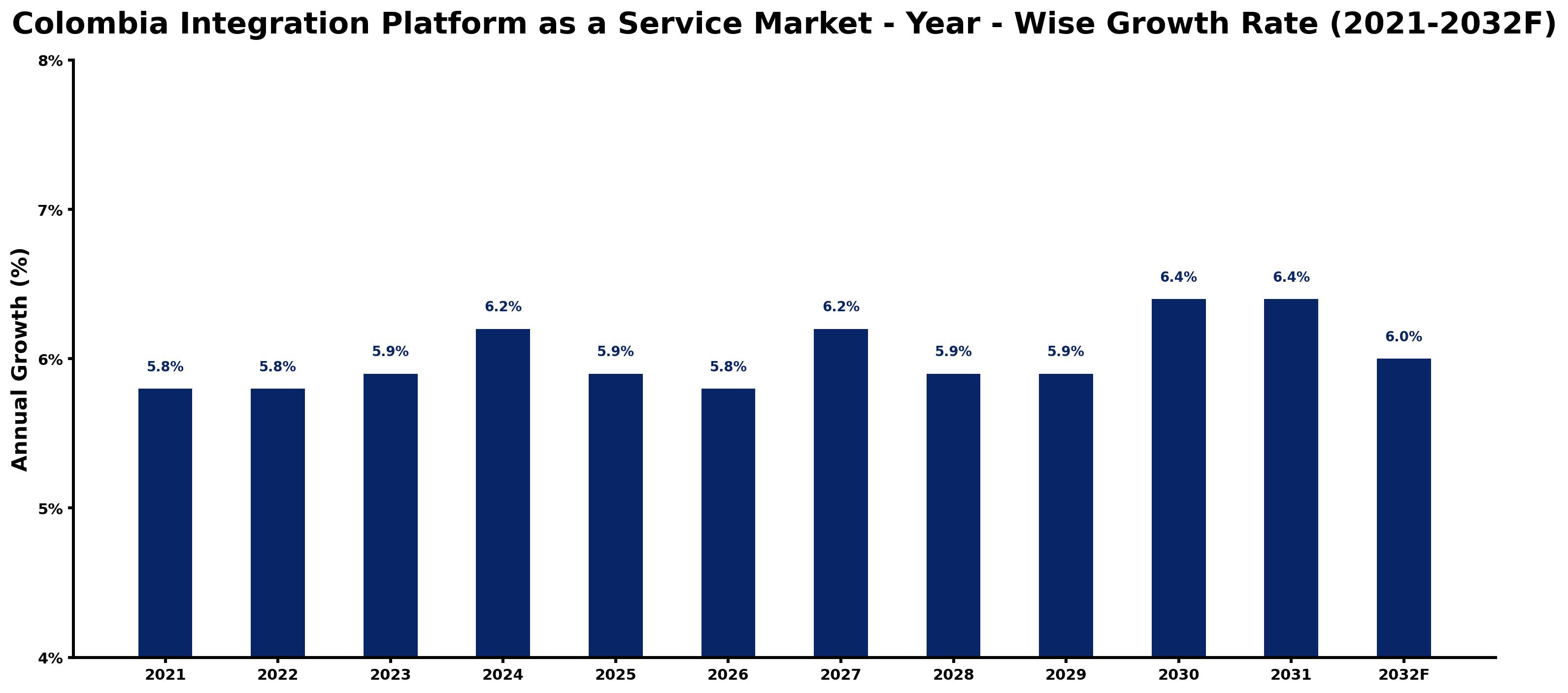 Colombia Integration Platform as a Service Market Year-wise Growth Rate and Key Drivers