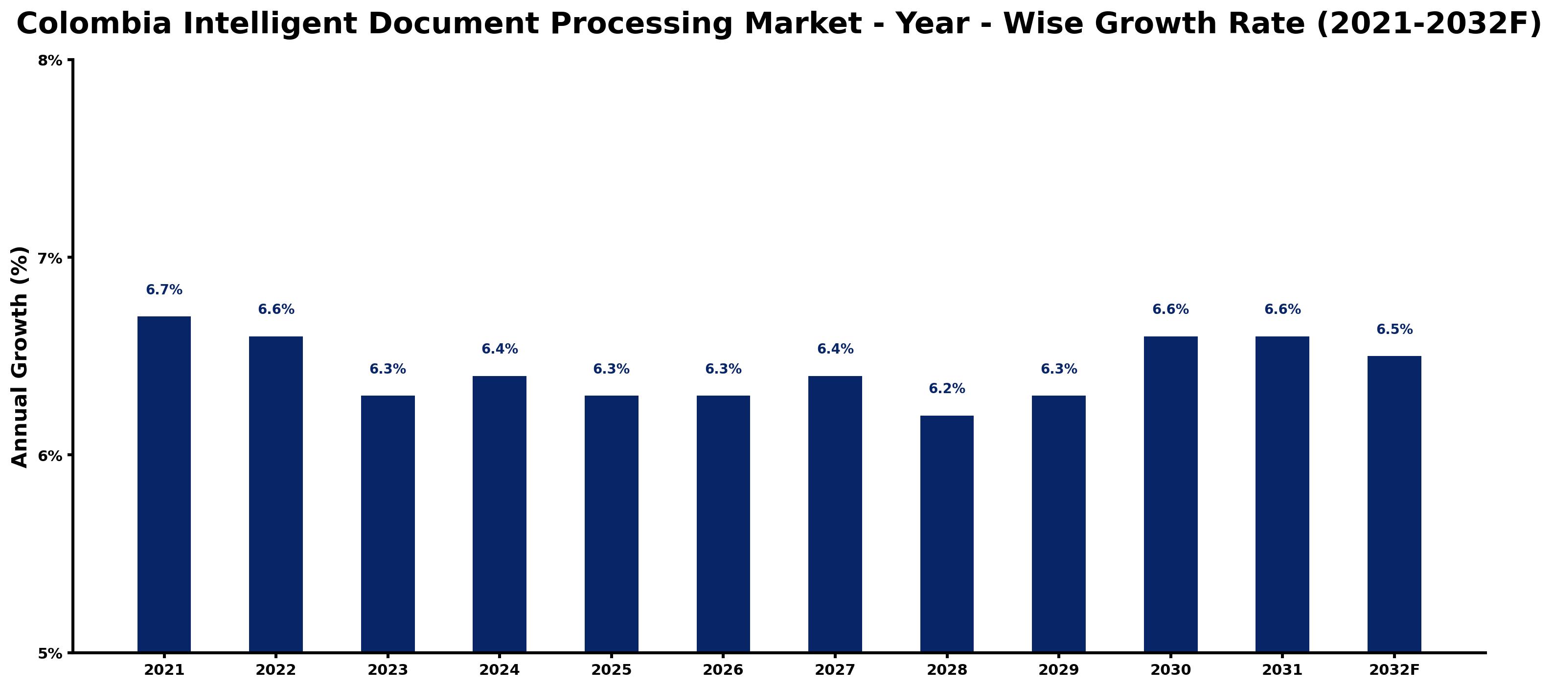Colombia Intelligent Document Processing Market Year-wise Growth Rate and Key Drivers