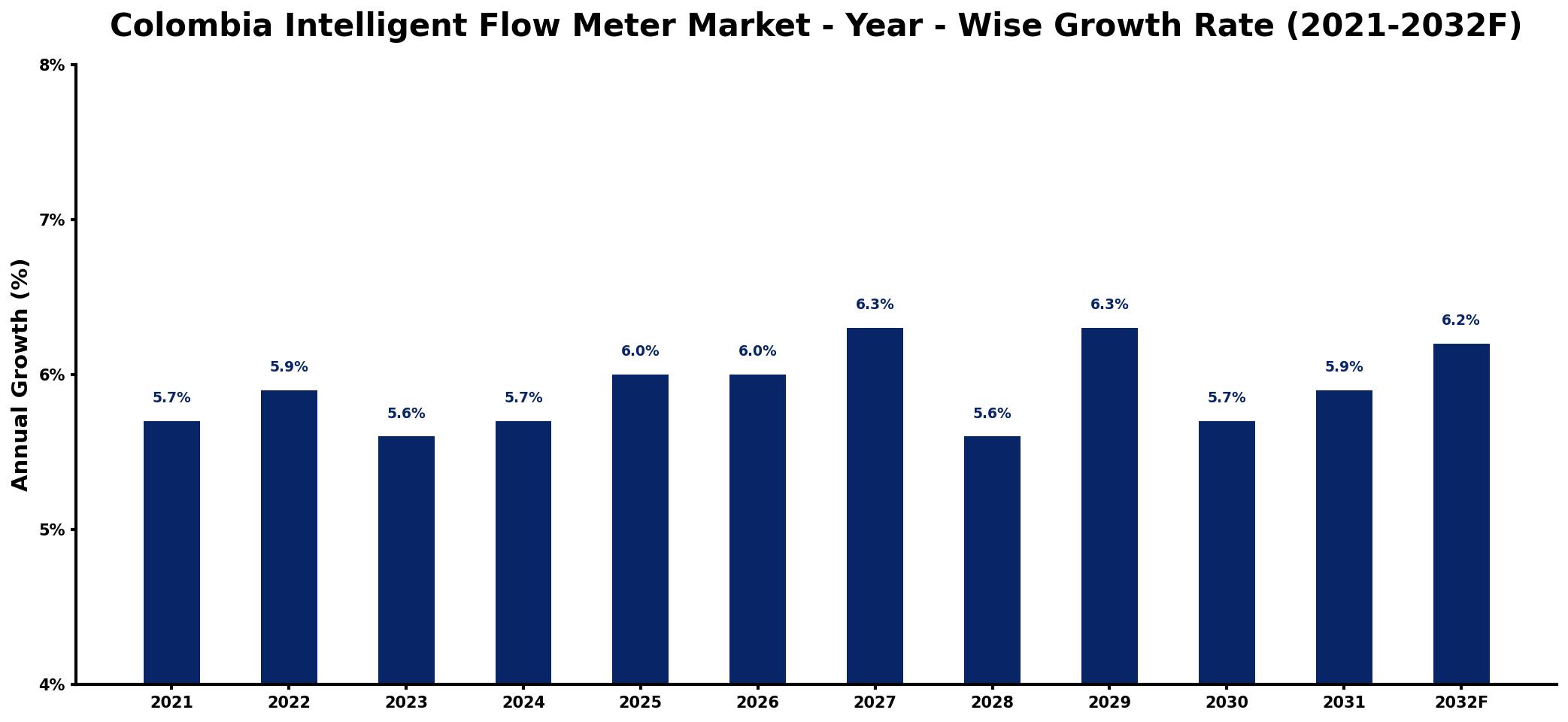 Colombia Intelligent Flow Meter Market Year-wise Growth Rate and Key Drivers