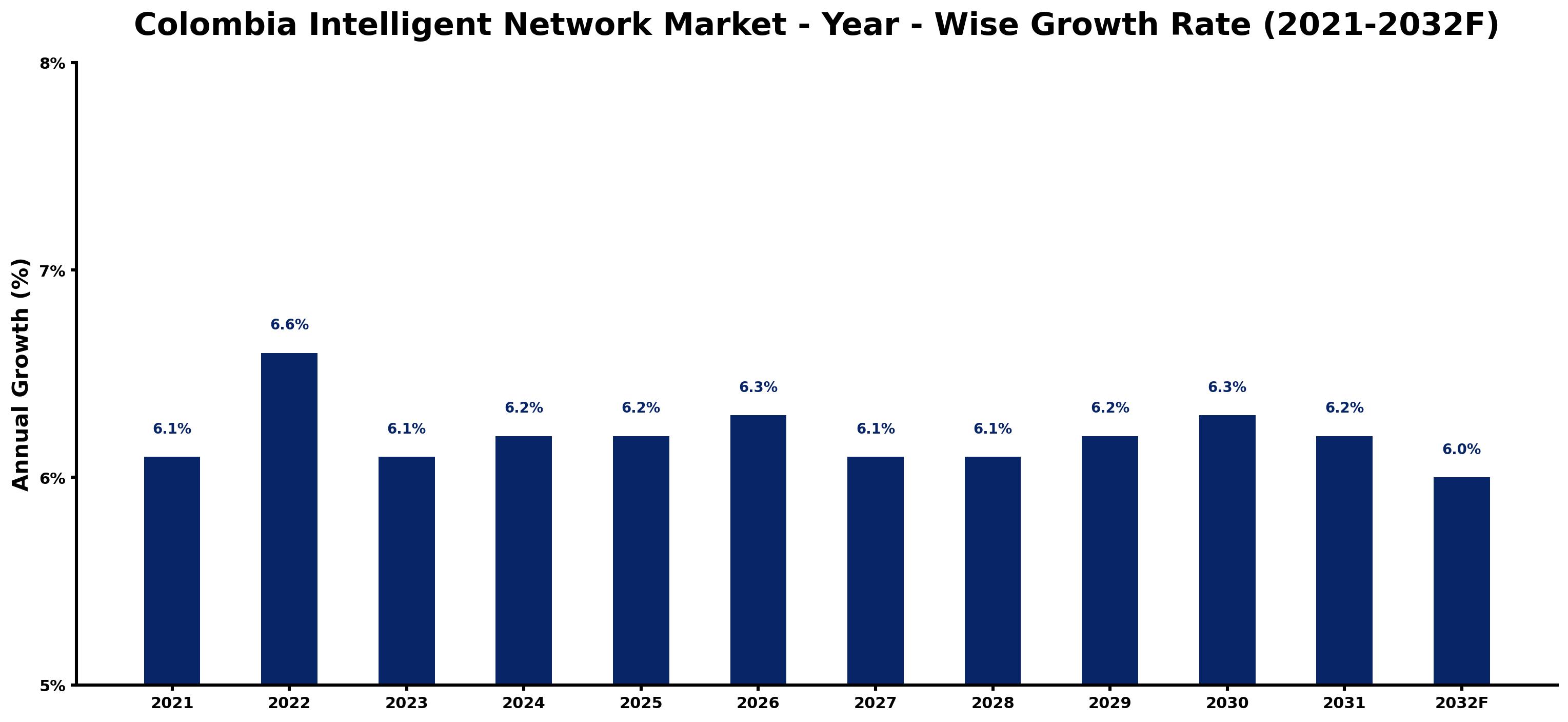 Colombia Intelligent Network Market Year-wise Growth Rate and Key Drivers